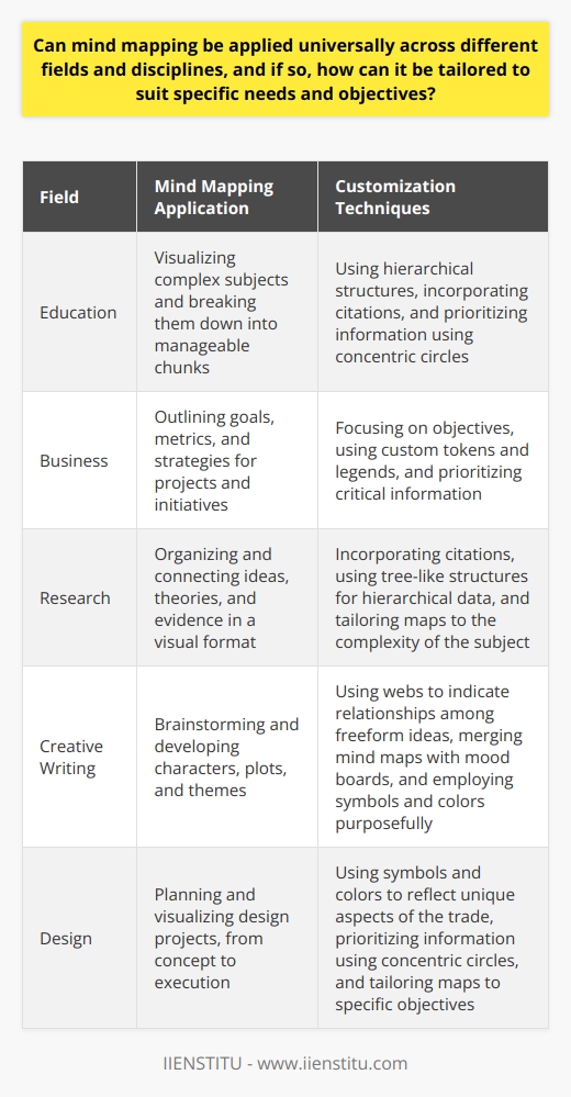 Mind Mapping Across Disciplines Mind mapping transcends scholars typical siloed approach. It is a versatile tool. Professionals adopt it in various fields. They range from education to business, research to creative writing. The central concept involves visualizing thoughts and ideas. People use it around a central subject. Flexibility for Different Fields Key to its universality is its adaptability. Mind maps can expand or compress. They align with the complexity of a subject. For simple concepts, maps remain straightforward. Complex subjects demand intricate mind maps. Each discipline can tailor maps to its content. Fields with hierarchical data, like biology, use tree-like structures. Creatives prefer webs, indicating relationships among freeform ideas. Tailoring to Specific Needs Each field adjusts the mind mapping technique. Academics may prioritize citations in their maps. Businesses focus on goals and metrics. Each sector has its custom set tokens and legends. Designers employ symbols and colors purposefully. They reflect the unique aspects of their trade. Creatives might merge mind maps with mood boards for inspiration. Customization for Objectives The goals of the specific discipline influence customization. Anchoring objectives at the maps center streamlines the process. Concentric circles can prioritize information. Outer circles hold less critical details. Benefits of Universality Mind mappings universal application encourages cross-disciplinary collaboration. Continuous Evolution The digital age has catalyzed the evolution of mind maps. Software offers endless customization. This flexibility allows tailoring to even more specific needs. In conclusion, mind mapping proves universal and adaptable. Different fields and disciplines mold it to fit their unique landscapes. It provides a bridge to connect complex ideas. This serves as a powerful testament to its enduring value.