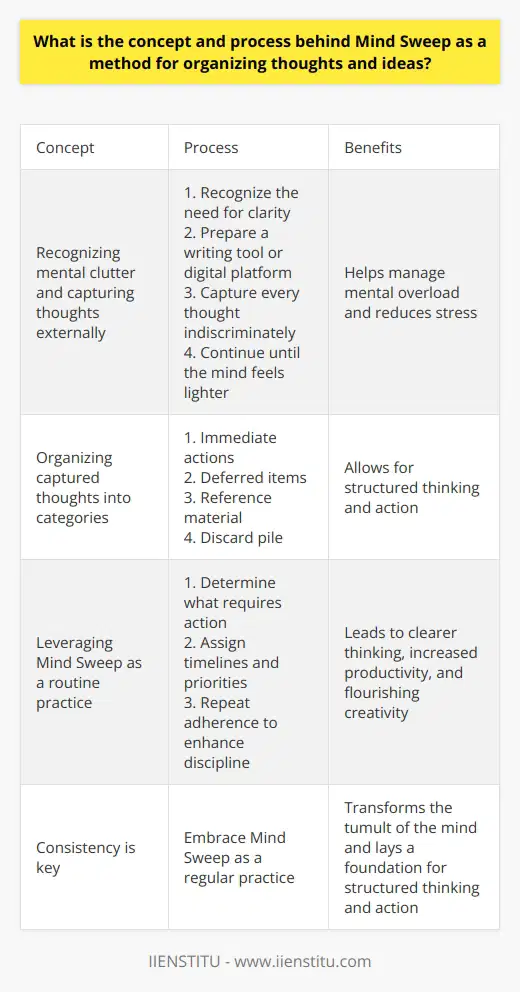 Mind Sweep: Clarifying Mental Clutter Mind Sweep is an organizational technique. It aids in managing mental overload. We often juggle numerous thoughts and ideas. This can lead to stress and decreased productivity. Mind Sweep serves to clear the mind. It operates through a systematic, simple process. The Core Concept Understanding Mind Sweep begins with recognizing mental clutter. Ideas and thoughts interrupt our focus. They create an internal noise. Mind Sweep proposes a straightforward solution. Capture these thoughts externally. It sounds basic, yet it proves remarkably effective. The Mind Sweep Process The process unfolds in identifiable steps. -  Recognize  the need for clarity. - Prepare a writing tool or digital platform. -  Capture  every thought indiscriminately. - Do so until the mind feels lighter. Each step is crucial. Recognition triggers mindful reflection. Writing tools signify the commitment to the process. Capturing thoughts is the centerpiece. It can take time and honesty. After The Sweep: Organizing Thoughts Post-capture, organization follows. Thoughts sort into categories. -  Immediate actions : Tasks needing prompt attention. -  Deferred items : Insignificant for now, revisited later. -  Reference material : Informative but not actionable. -  Discard pile : Irrelevant thoughts to dismiss. The sorted thoughts undergo processing. Determine what requires action. Assign timelines and priorities. Leveraging Mind Sweep Repeated adherence enhances discipline. Disciplined thought management leads to clearer thinking. Fewer distractions mean increased productivity. A routine Mind Sweep keeps mental clutter at bay. It allows creativity and focus to flourish. It converts chaos into organized action. Remember, the key is consistency. Mind Sweep is deceptively simple. Traditional note-taking pales in comparison. This technique transforms the tumult of the mind. It lays a foundation for structured thinking and action. Embrace it and witness a transformation in thought organization.