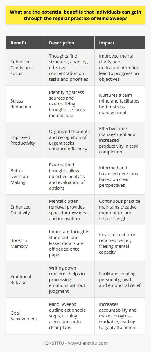 Understanding Mind Sweep The term Mind Sweep refers to a mental exercise. It aims to clear the mind. This process includes writing down thoughts. One does this to organize and declutter the mind. Regular practice boasts numerous benefits. Enhanced Clarity and Focus Ones mental clarity often improves. As thoughts find structure, focus sharpens. A clear mind allows for effective concentration. Tasks receive undivided attention. Priorities become distinct. This enables progress on objectives. Stress Reduction Mind Sweep assists in stress management. It helps users identify stress sources. With clarity, they tackle issues better. The act of externalizing thoughts is freeing. It reduces the mental load. This practice nurtures a calm mind. Improved Productivity Productivity naturally increases. With thoughts on paper, ones mind is organized. Time management tools become more effective. This system aids in recognizing urgent tasks. Efficiency in task completion often follows. Better Decision-Making Decisions require information. Mind Sweeps provide that information. Externalized thoughts allow objective analysis. One sees various perspectives more clearly. Options are evaluated with less bias. Decisions become more informed and balanced. Enhanced Creativity Creativity flows from an unburdened mind. With mental clutter removed, new ideas emerge. Insight and innovation have space to grow. Continuous practice maintains creative momentum. Boost in Memory Memory can improve with Mind Sweeps. Important thoughts stand out. Lesser details are offloaded onto paper. This process frees mental capacity. Key information is retained better. Emotional Release Mind Sweeps offer emotional relief. Writing down concerns helps in processing emotions. One can express feelings without judgment. This facilitates healing and personal growth. Goal Achievement Goals become more attainable. Mind Sweeps outline actionable steps. They turn aspirations into clear plans. Accountability increases. Progress becomes trackable. In essence, Mind Sweep is a simple yet powerful tool. It fosters mental wellness and effectiveness. Its benefits are vast for those who practice it regularly. It serves as a foundational practice for personal development.