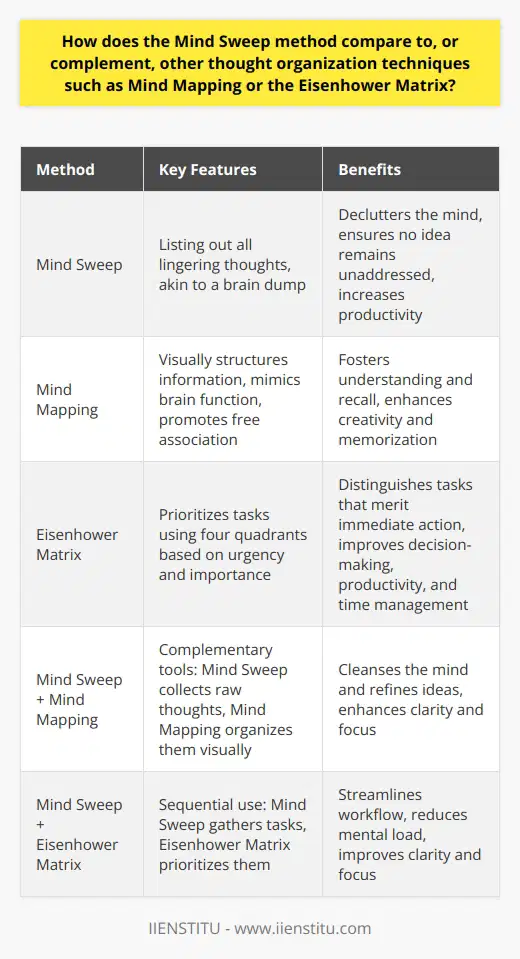 Mind Sweep Method The Mind Sweep method stands out as an organizational tool. It aims to declutter the mind. Individuals list out all lingering thoughts. This process ensures no idea remains unaddressed. It is akin to a brain dump. Thoughts may pertain to tasks, ideas, or worries. The objective is clear mental space. Productivity often increases afterward. Mind Mapping Mind Mapping takes a creative approach. It visually structures information. The technique fosters understanding and recall. Mind Maps start with a central idea. From this node, branches represent connected thoughts. The structure mimics brain function. It promotes free association. Creativity and memorization flourish with Mind Mapping. Eisenhower Matrix The Eisenhower Matrix is a prioritization tool. It uses four quadrants. Tasks are sorted by urgency and importance. The method distinguishes tasks that merit immediate action. Less important tasks are scheduled or delegated. The least important are eliminated. Decision-making becomes systematic. Productivity and time management see significant improvement. Comparison and Complementation Mind Sweep and Mind Mapping: Complementary Tools. Mind Sweep initiates the process. It collects raw thoughts. Then, Mind Mapping organizes these thoughts. Ideas become visually connected. The complementarity is evident. The Mind Sweep cleanses. Mind Mapping organizes and refines. Mind Sweep and Eisenhower Matrix: Sequential Use. After a Mind Sweep, use the Eisenhower Matrix. The former gathers tasks. The latter prioritizes them. Together, they streamline workflow. They reduce mental load. Clarity and focus often result from their combined use. Mind Mapping and Eisenhower Matrix: Idea Evolution. Mind Mapping can precede the Eisenhower Matrix. Ideas need structuring first. Then, apply the matrix for prioritization. Its a natural progression. Creative exploration transitions to practical action. Practical Application - Engage in a Mind Sweep for brain decluttering. - Utilize Mind Mapping for visual thought organization. - Apply the Eisenhower Matrix for task prioritization. Mind Sweep clears the cognitive workspace. Mind Mapping enriches understanding and connection. The Eisenhower Matrix streamlines task completion. Together, they offer a holistic approach. Each has its own strengths. They complement each other in thought organization. Enhanced productivity and mental clarity often follow.