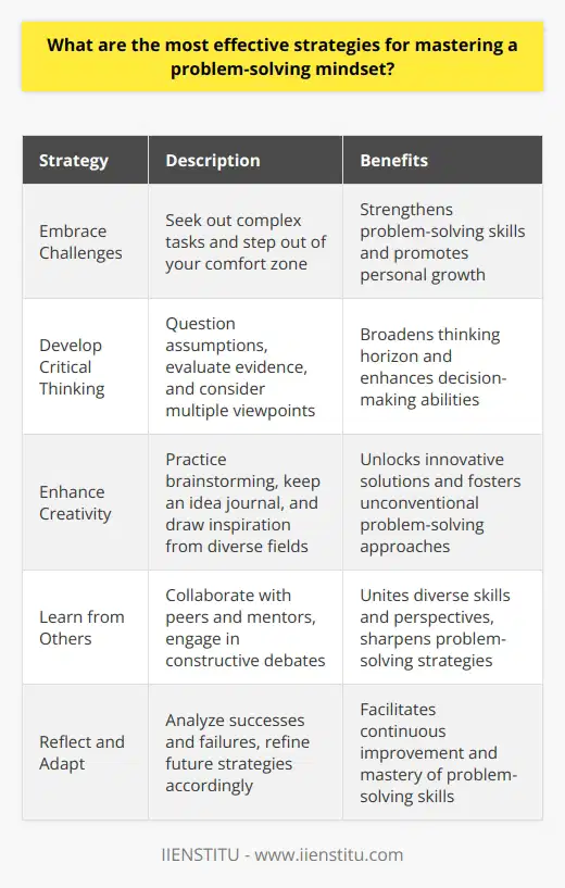 Problem-Solving Mindset: Strategies for Mastery Understanding the Mindset To solve problems effectively, one requires a particular mindset. This mindset embraces challenges, tolerates ambiguity, and persists despite setbacks. It involves creativity and critical thinking. Cultivating this mindset is crucial for success in various aspects of life. Strategy 1: Embrace Challenges First, one must seek out challenges. Comfort often impedes growth. By stepping out of one’s comfort zone, one strengthens problem-solving muscles. This involves accepting complex tasks. It demands willingness to fail and learn. Strategy 2: Develop Critical Thinking Critical thinking is paramount. This involves questioning assumptions. It includes evaluating evidence and reasoning. One must practice breaking down arguments. Looking at situations from multiple viewpoints is essential. This broadens ones thinking horizon. Strategy 3: Enhance Creativity Creativity  is a key problem-solving skill. Practicing brainstorming helps. So does keeping an idea journal. One can draw inspiration from diverse fields. It pays to challenge conventional wisdom. This unlocks innovative solutions. Strategy 4: Learn from Others Learning from peers and mentors is invaluable. Collaboration often leads to better solutions. It unites diverse skills and perspectives. One should engage in constructive debates. These exchanges sharpen one’s mind. Strategy 5: Reflect and Adapt Reflection is a powerful tool. After each problem, one should reflect. This involves analyzing what worked and what did not. It is important to adapt future strategies accordingly. Mastery requires continuous refinement. Strategy 6: Develop Persistence Persistence is crucial in developing problem-solving skills. Obstacles are inevitable. Persisting teaches resilience. One must remain focused on the end goal. This fosters a strong problem-solving mindset. Strategy 7: Set Incremental Goals Setting incremental goals helps. This means breaking big problems into smaller parts. It makes complex problems more manageable. Achieving these smaller milestones builds confidence. It reinforces a positive approach to challenges. Strategy 8: Practice Regularly Like any skill, problem-solving improves with practice. Regular exercises and challenges hone one’s abilities. There are various puzzles and logical problems available for practice. Commitment to daily practice is vital. Summing Up Mastering the problem-solving mindset comprises various strategies. It involves embracing challenges and failing forward. One sharpens critical thinking and creativity. Learning from others and collaboration enrich ones approach. Reflecting, adapting, and persisting are key. Setting incremental goals and practicing regularly are also essential. With these strategies, individuals can develop robust problem-solving capabilities.