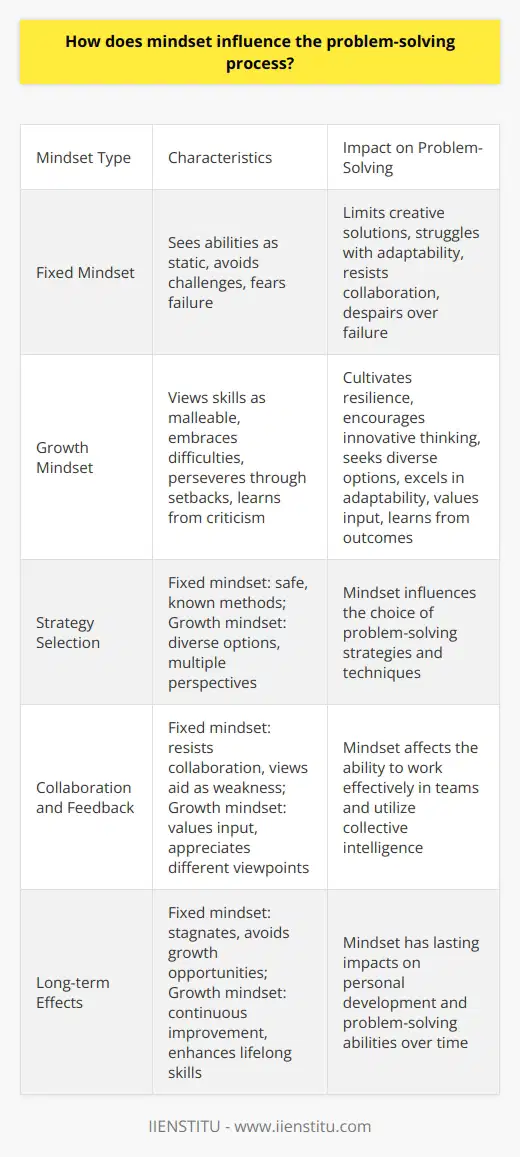 Mindset and Problem-Solving Definitions Matter Mindset shapes perception. It influences behavior. Carol Dweck explains this well. She distinguishes between fixed and growth mindsets. The former sees abilities as static. The latter views skills as malleable. Impact on Approach A fixed mindset limits. It avoids challenges. It fears failure. A growth mindset embraces difficulties. It perseveres through setbacks. It learns from criticism. Thus, mindset sets the stage for problem-solving. Handling Challenges With a fixed mindset, individuals shun complex problems. They prefer the familiar. This hinders creative solutions. In contrast, a growth mindset cultivates resilience. It encourages innovative thinking. It approaches obstacles with optimism. Strategies and Techniques Mindset influences strategy choice. A fixed mindset might select safe, known methods. It runs from risks. A growth mindset seeks diverse options. It considers multiple perspectives. It values the learning process. Adaptability and Flexibility Problem-solving requires adaptability. Fixed mindsets struggle here. They prefer predictability. Growth mindsets excel in adaptability. They pivot as needed. They reframe problems effectively. Collaboration and Feedback Problems often need teamwork. A fixed mindset may resist collaboration. It views aid as weakness. Conversely, a growth mindset values input. It appreciates different viewpoints. It utilizes collective intelligence. Outcomes and Responses Reactions to outcomes vary by mindset. A fixed mindset despairs over failure. It cannot separate effort from ability. A growth mindset learns from outcomes. It acknowledges effort. It refines approaches accordingly. Long-term Effects A growth mindset leads to continuous improvement. It sees problems as learning chances. It enhances lifelong skills. A fixed mindset stagnates. It avoids growth opportunities. It yields fewer personal advancements. In sum, mindset deeply influences how we solve problems. It affects approach, adaptability, and outcomes. Cultivating a growth mindset can greatly enhance problem-solving abilities.