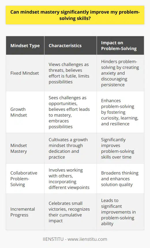 Can Mindset Mastery Improve Problem-Solving Skills? Understanding Mindset Mindset shapes perception . It steers actions. Experts agree on its importance. Carol Dweck introduced mindset distinctions. She highlights fixed and growth mindsets. Fixed vs. Growth Mindset A fixed mindset limits possibilities. Challenges become threats. Effort seems futile. Growth mindset differs greatly. Challenges are opportunities. Effort is the path to mastery. Mindset and Problem-Solving Mindset mastery fosters enhanced problem-solving skills. Heres how: Embracing Challenges View problems as puzzles. This shift matters. It turns anxiety into curiosity. Process Over Outcome Focus on learning . Mastery comes from process. Outcomes improve as a result. Feedback and Growth Seek constructive criticism . Feedback fuels improvement. It transforms problem-solving ability. incremental Progress Celebrate small victories. They add up. They lead to significant improvements. Collaborative Problem-Solving Collaborate with others . Different viewpoints enhance solutions. Teamwork broadens thinking. Yes, mindset mastery can improve problem-solving. It requires dedication. Change does not happen overnight. Practice fosters growth. Cultivate a growth mindset. Watch your problem-solving skills transform.