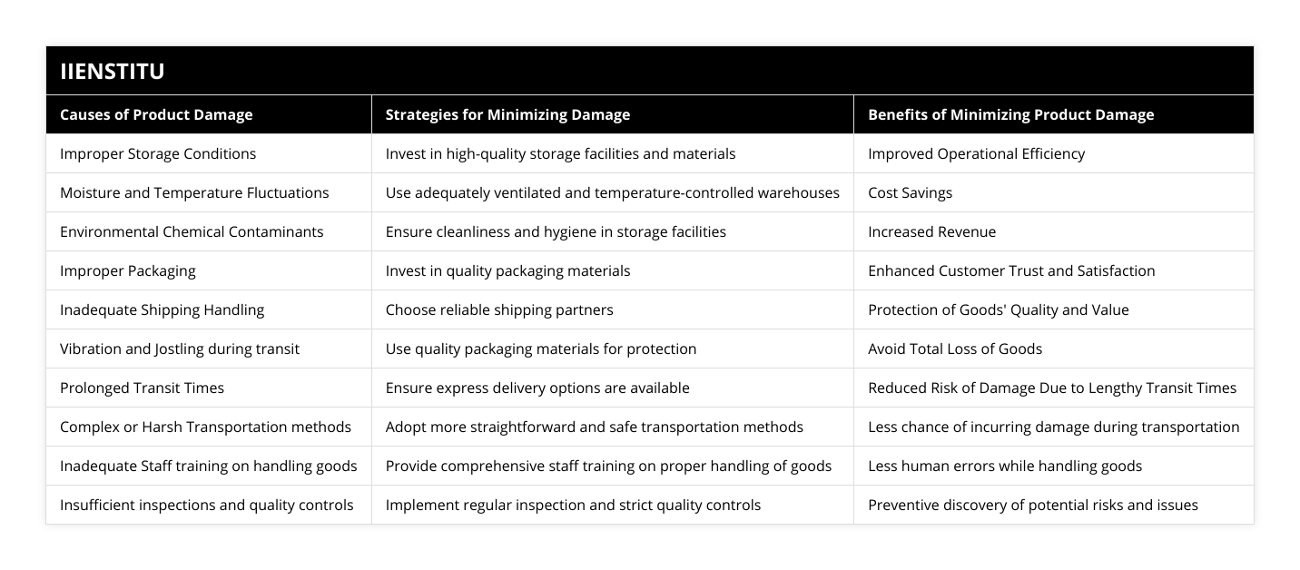 Improper Storage Conditions, Invest in high-quality storage facilities and materials, Improved Operational Efficiency, Moisture and Temperature Fluctuations, Use adequately ventilated and temperature-controlled warehouses, Cost Savings, Environmental Chemical Contaminants, Ensure cleanliness and hygiene in storage facilities, Increased Revenue, Improper Packaging, Invest in quality packaging materials, Enhanced Customer Trust and Satisfaction, Inadequate Shipping Handling, Choose reliable shipping partners, Protection of Goods' Quality and Value, Vibration and Jostling during transit, Use quality packaging materials for protection, Avoid Total Loss of Goods, Prolonged Transit Times, Ensure express delivery options are available, Reduced Risk of Damage Due to Lengthy Transit Times, Complex or Harsh Transportation methods, Adopt more straightforward and safe transportation methods, Less chance of incurring damage during transportation, Inadequate Staff training on handling goods, Provide comprehensive staff training on proper handling of goods, Less human errors while handling goods, Insufficient inspections and quality controls, Implement regular inspection and strict quality controls, Preventive discovery of potential risks and issues