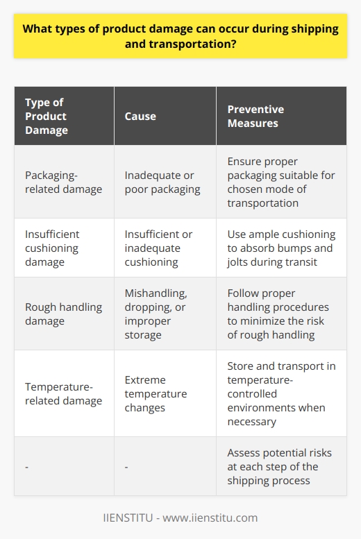 During the shipping and transportation process, several types of product damage can occur. One of the main causes of damage is packaging-related issues. Proper packaging is crucial to protect the product during transit. If the packaging is not adequate or poorly done, the items can become loose, resulting in damage from impacts or exposure to external elements. It is important to ensure that the packaging is suitable for the chosen mode of transportation.Insufficient cushioning is another common source of product damage during shipping. Ample cushioning should be used to absorb any bumps or jolts that may occur during transit. This helps to prevent the product from shifting or getting damaged from the impact.External factors such as rough handling can also cause damage during shipping. Mishandling, dropping, or improper storage of packages can lead to injury or breakage of the items inside. It is important for shippers and manufacturers to take precautions to minimize the risk of rough handling and ensure proper handling procedures are followed.Extreme temperature changes can also pose a risk to products during shipping. Such temperature fluctuations can cause melting, expansion, or other issues that may damage the product. To mitigate this risk, it is essential to store and transport packages in a temperature-controlled environment when necessary.To prevent damage during transportation, manufacturers and shippers should assess the potential risks at each step of the shipping process. Taking into account factors such as packaging, cushioning, handling, and temperature control can significantly reduce the chances of product damage.By being aware of these potential risks and implementing preventive measures, shippers can ensure that their products arrive at the intended destination in the best possible condition. Mitigating the risk of damage during the shipping and transportation process is crucial to maintain customer satisfaction and avoid additional costs associated with product replacements or repairs.