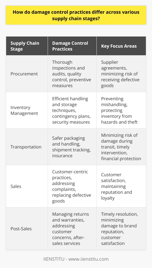 Supply chain stage differences in damage control are crucial to maintaining the integrity of the entire supply chain. Each stage requires specific strategies and practices to prevent and address any damages or disruptions that may occur.In the procurement phase, the focus is on quality control and establishing clear agreements with suppliers. This involves conducting thorough inspections and audits to ensure that the initial procurement is of high quality and meets the required standards. By doing so, the risk of receiving defective or unsuitable goods that can disrupt the supply chain is minimized. Preventive measures are put in place to avoid any potential damage.In the inventory management stage, damage control revolves around efficient handling and storage techniques. Proper allocation of inventories is important to prevent damage from mishandling or improper storage. Contingency plans are developed to address potential hazards such as natural disasters, ensuring that proper measures are in place to protect the inventory. Reinforcing security measures also helps to prevent theft or damage to the inventory.During the transportation stage, damage control is focused on securing goods during transit. Safer packaging and handling procedures are adopted to minimize the risk of damage during transportation. Tracking shipments allows for timely intervention in case of any issues, reducing the impact of potential damage. Another important practice is insuring goods against potential losses, providing financial protection in case of damage or loss.In the sales phase, damage control practices are customer-centric. Addressing customer complaints, replacing defective goods, and ensuring customer satisfaction are top priorities. Efficient and effective customer service plays a key role in managing any damages or issues that may arise during this stage. Maintaining a positive customer reputation after a mishap is crucial for retaining customer loyalty and trust.In the post-sales phase, damage control focuses on managing returns and warranties. This involves addressing any complaints or issues related to product functionality and providing prompt and effective after-sales services. Timely resolution of customer concerns is important to minimize any potential damage to the brand's reputation and maintain customer satisfaction.In summary, damage control practices vary across different stages of the supply chain. Each stage requires specific strategies and practices to prevent and address damages or disruptions. A customized approach tailored to the unique concerns and processes of each stage is necessary for effective damage control throughout the supply chain.