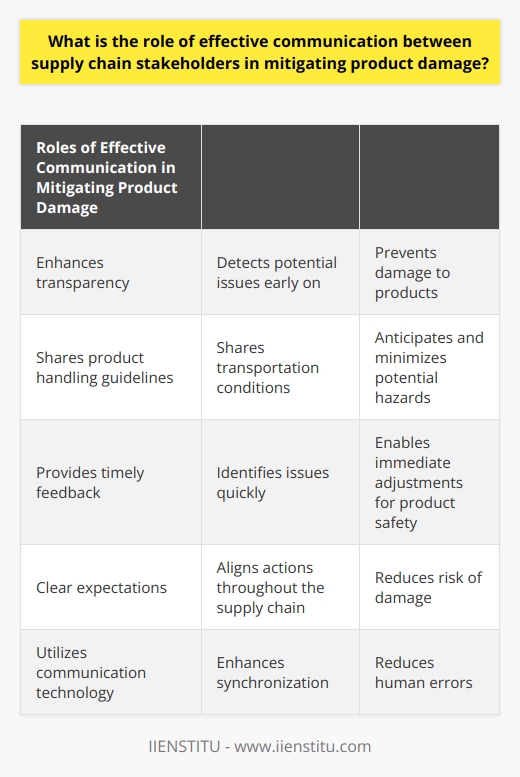 Effective communication between supply chain stakeholders plays a crucial role in mitigating product damage. By establishing open dialogue, stakeholders can enhance transparency and detect potential issues early on, thereby preventing damage to products. Additionally, sharing vital information such as product handling guidelines and transportation conditions allows stakeholders to anticipate and minimize potential hazards.Timely feedback is another key aspect of effective communication in mitigating product damage. Feedback helps to quickly identify any issues that may arise and enables immediate adjustments to ensure the safety of the product. Clear expectations also play a significant role in reducing damage. By clearly outlining expectations, stakeholders can align their actions throughout the supply chain, resulting in better product handling and reduced risk of damage.The use of communication technology further enhances synchronization and reduces the scope of human errors. Real-time updates and synchronization enable faster feedback, allowing for prompt action to be taken when needed. This technological advancement greatly contributes to the effective communication between supply chain stakeholders in mitigating product damage.In conclusion, effective communication among supply chain stakeholders is vital in addressing and mitigating areas of risk, ensuring that products reach their final destination intact. Clear, timely, and transparent communication is essential for the successful and seamless operation of the supply chain, ultimately benefiting all stakeholders involved.