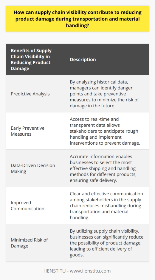 Supply chain visibility, through the accessibility of real-time and transparent data, is essential in reducing product damage during transportation and material handling. It provides stakeholders with accurate information that allows for early preventive measures, data-driven decision making, improved communication, and predictive analysis, ultimately minimizing the possibility of product damage.Accurate data tracking enables stakeholders to predict potential damage before it happens. By analyzing tracking data, they can anticipate rough handling at certain ports or locations and implement interventions to prevent damage. This can involve choosing alternative routes, modifying packaging methods, or emphasizing specific handling instructions.The constant flow of accurate data also facilitates informed decision making. Businesses can use this information to select the most effective shipping and handling methods for different types of products. By ensuring the right methods are employed, supply chain visibility helps guarantee the safe and sound delivery of goods.Furthermore, greater visibility improves communication between stakeholders in the supply chain. Clear and effective communication can mitigate mishandling during transportation and material handling. It allows for a mutual understanding of the delicacy of certain products, resulting in reduced damages.Supply chain visibility also enables predictive analysis. By analyzing historical data, managers can identify danger points where damage often occurs. With this knowledge, preventive measures can be taken, such as adjusting routes or improving packaging, to minimize the risk of damage in the future.In conclusion, supply chain visibility is a crucial factor in reducing product damage during transportation and material handling. Through accurate data tracking, informed decision making, improved communication, and predictive analysis, it significantly minimizes the possibility of product damage. Therefore, businesses should prioritize enhancing their supply chain visibility to ensure the safe and efficient delivery of goods.