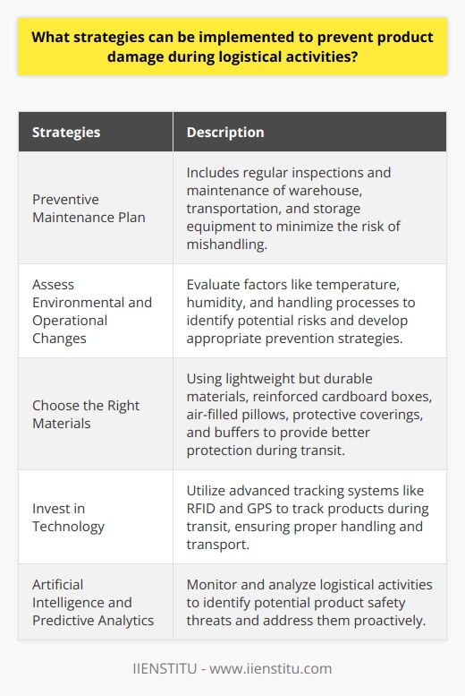 To prevent product damage during logistical activities, organizations can implement several strategies. One such strategy is to develop a preventive maintenance plan that includes regular inspections and maintenance of warehouse, transportation, and storage equipment. This helps ensure that all equipment is in good working condition and reduces the risk of mishandling that can lead to product damage.Companies should also assess and evaluate any environmental or operational changes that could increase the risk of product damage. Factors such as temperature, humidity, and handling processes should be taken into account when developing strategies to prevent product damage. By understanding the potential risks and taking appropriate measures, organizations can minimize the chances of product damage occurring.Choosing the right materials is another important strategy for preventing product damage. Using lightweight but durable materials, such as reinforced cardboard boxes or air-filled pillows, can provide better protection during transit. Additionally, companies should use protective coverings and secure products with buffers to prevent shocks and vibrations that can lead to damage.Investing in technology can also help prevent product damage. Advanced tracking systems like Radio Frequency Identification (RFID) and Global Positioning Systems (GPS) can be used to track products during transit and verify that they arrive at the right destination safely. This technology not only improves the efficiency of the supply chain but also reduces the risk of product damage by ensuring proper handling and transport.Artificial Intelligence (AI) and predictive analytics can also play a role in preventing product damage. These technologies can monitor and analyze logistical activities to identify potential product safety threats. By detecting and addressing issues before they escalate, organizations can significantly reduce the risk of product damage.In conclusion, preventing product damage during logistical activities is crucial for maintaining customer satisfaction, reducing return costs, and protecting a company's brand reputation. By implementing strategies such as preventive maintenance plans, using appropriate materials, and investing in technology, organizations can mitigate the risk of product damage and maintain a successful and efficient supply chain. These strategies not only safeguard customer relations but also contribute to a cost-effective and reliable logistical operation.