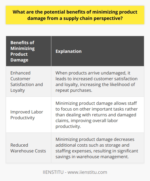 Minimizing product damage in the supply chain can bring significant benefits to companies. The potential advantages include enhanced customer satisfaction and loyalty, improved labor productivity, and reduced warehouse costs.Customer satisfaction is crucial for any business. When products arrive in good condition, customers are more likely to be satisfied with their purchase and have a positive experience. This increases their likelihood of returning to the same supplier for future purchases, leading to increased customer loyalty. By minimizing product damage, companies can strengthen their customer relationships and build a loyal customer base.Reducing product damage also has a direct impact on labor productivity. When product damage is minimized, fewer products need to be returned or replaced. This allows staff to focus on other operations, such as order fulfillment and other high-priority tasks. Repackaging returns and processing damaged claims can be time-consuming and costly. By minimizing product damage, companies can free up their labor resources to focus on more value-added activities, thereby improving overall labor productivity.Another significant advantage of minimizing product damage is the reduction of warehouse-related costs. Damaged items often incur additional costs, such as storage and staffing expenses for managing and storing damaged products. By minimizing product damage, companies can decrease the number of damaged items and, in turn, reduce these additional costs. This can result in significant savings for companies, especially when it comes to the long-term management of their warehouses.In conclusion, minimizing product damage in the supply chain is vital for companies. It brings numerous benefits, such as improved customer satisfaction and loyalty, enhanced labor productivity, and reduced warehouse costs. These advantages contribute to the overall success and competitiveness of a company in the marketplace. Therefore, implementing effective product damage prevention and minimization strategies should be a priority for businesses aiming to excel in their supply chain operations.
