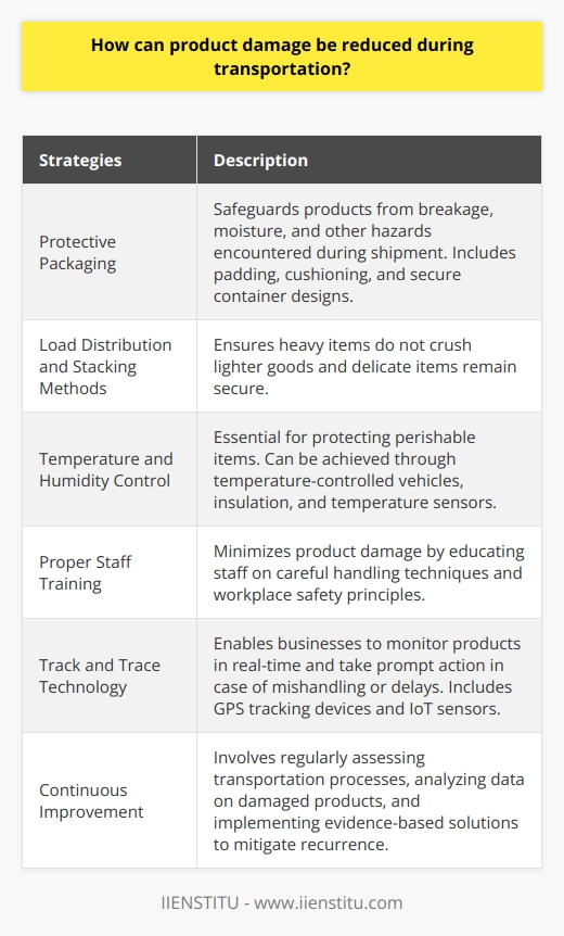 To reduce product damage during transportation, businesses can implement several strategies. Protective packaging solutions, such as padding, cushioning, and secure container designs, can safeguard products from breakage, moisture, and other hazards encountered during shipment. Load distribution and stacking methods ensure that heavy items do not crush lighter goods and delicate items remain secure. Temperature and humidity control is essential for protecting perishable items and can be achieved through temperature-controlled vehicles, insulation, and temperature sensors. Properly trained staff who are educated on careful handling techniques and workplace safety principles are crucial in minimizing product damage. Track and trace technology, such as GPS tracking devices and IoT sensors, enables businesses to monitor their products in real-time and take prompt action in case of mishandling or delays. Establishing a culture of continuous improvement involves regularly assessing transportation processes, analyzing data on damaged products, and implementing evidence-based solutions to mitigate recurrence. By investing in protective packaging, optimizing load distribution, controlling temperature and humidity, training staff, utilizing track and trace technology, and promoting continuous improvement, businesses can significantly minimize the risk of product damage during transportation.