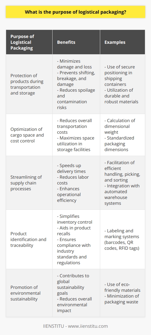 Logistical packaging is crucial for businesses to ensure the smooth and efficient movement of goods from their origin to their final destination. It involves protecting and preserving products during transportation, storage, and distribution to minimize damage and loss.In transportation, proper logistical packaging plays a vital role in ensuring the secure positioning of products within shipping containers. This prevents shifting, breakage, or any other damage that may occur during transportation. Additionally, it allows businesses to optimize cargo space by calculating dimensional weight, reducing overall transportation costs.Efficient storage is another important aspect of logistical packaging. By utilizing standardized packaging dimensions, businesses can maximize space utilization in storage facilities, leading to better inventory management and cost control. The use of durable and robust materials also helps protect goods during long-term storage, minimizing spoilage or contamination risks.Logistical packaging plays a significant role in streamlining the supply chain process during distribution. It facilitates efficient handling, picking, and sorting of products at distribution centers, reducing labor costs and speeding up delivery times. Effective logistical packaging also integrates seamlessly with modern, automated warehouse systems, further enhancing operational efficiency.Product identification and traceability are crucial in the supply chain, and logistical packaging aids in both. By incorporating labeling and marking systems like barcodes, QR codes, and RFID tags, businesses can easily track and manage goods throughout the supply chain. This simplifies inventory control, aids in product recalls, and ensures compliance with industry standards and regulations.The environmental and sustainability aspect of logistical packaging is gaining importance. By emphasizing the use of eco-friendly materials and minimizing packaging waste, businesses can contribute to global sustainability goals. Additionally, proper logistical packaging results in fewer damaged goods and returns, reducing the overall environmental impact of waste.To sum up, logistical packaging serves a critical role in the efficient and effective movement of goods. It ensures the protection of products during transportation and storage, streamlines distribution processes, aids in product traceability, and promotes environmental sustainability. Businesses that invest in high-quality logistical packaging can optimize their supply chain operations and enhance overall profitability.