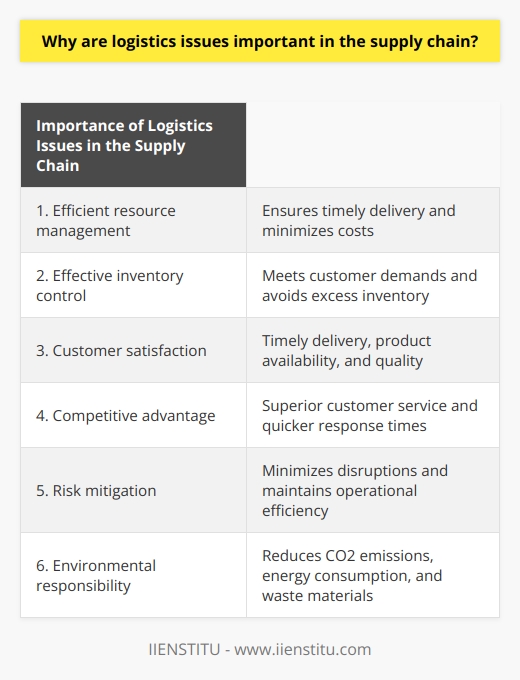 Logistics issues play a critical role in the supply chain management process. They are essential for efficient resource management, inventory control, customer satisfaction, gaining a competitive advantage, risk mitigation, and environmental responsibility.Firstly, logistics issues involve the efficient allocation and utilization of resources. This ensures that goods and services are delivered in a timely manner, preventing delays and disruptions. By optimizing transportation, warehousing, and distribution processes, logistics helps minimize costs and enhance productivity.Secondly, logistics plays a crucial role in inventory control. Effective management of inventory levels ensures that customer demands are met without stockouts or excess inventory. This helps in maintaining cost-effectiveness and improving profitability by avoiding unnecessary capital expenses and optimizing working capital.Furthermore, the proper management of logistics contributes to customer satisfaction. A seamless and agile logistics process ensures timely delivery, product availability, and service quality, which are key factors in keeping customers satisfied. This, in turn, promotes loyalty and repeat business.In addition, logistics issues are important for gaining a competitive advantage in the market. Companies with efficient supply chain management, including a strong logistics backbone, are able to offer superior customer service and quicker response times. This allows them to stay ahead of their competitors and succeed in a competitive marketplace.Moreover, logistics helps mitigate various risks in the supply chain, such as uncertainties in market demand, political or natural disasters, and lead time variability. By identifying, analyzing, and managing potential risks, businesses can minimize disruptions and maintain operational efficiency and responsiveness.Lastly, addressing logistics issues is crucial for environmental sustainability. Effective management of logistics activities can contribute to reducing CO2 emissions, energy consumption, and waste materials. This can be achieved through optimizing transportation, routing, and reverse logistics processes. A sustainable logistics approach is important for businesses to achieve their environmental objectives, demonstrate corporate responsibility, and maintain sustainable growth.In conclusion, logistics issues are significant in the supply chain management process. They are crucial for efficient resource management, inventory control, customer satisfaction, gaining a competitive advantage, risk mitigation, and environmental responsibility. By addressing these issues effectively, businesses can optimize their supply chains and achieve greater success in their operations.