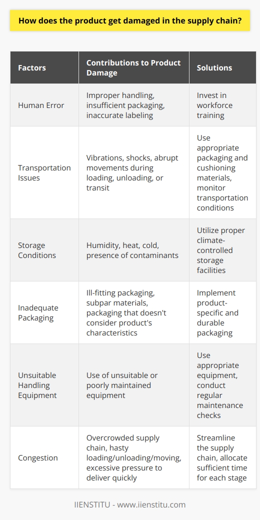 Product damage in the supply chain can occur due to various factors. One primary reason for damage is human error. Improper handling, insufficient packaging, and inaccurate labeling can compromise the integrity of the product. To minimize these mistakes, workers should receive adequate training to ensure safe product handling.Transportation issues also contribute to product damage. During the loading, unloading, or transit process, vibrations, shocks, or abrupt movements can cause damage. To mitigate this risk, appropriate packaging and cushioning materials should be used. Additionally, monitoring transportation conditions can help ensure products reach their destination safely.The storage conditions of products can also contribute to damage. Humidity, heat, cold, and the presence of contaminants can adversely affect the product's quality and longevity. Therefore, proper climate-controlled storage facilities should be utilized to protect products from these risks.Another common cause of product damage is inadequate packaging. Ill-fitting packaging, subpar materials, or packaging that doesn't consider the product's specific characteristics can lead to damage or spoilage. Hence, it is essential to implement product-specific and durable packaging to prevent such issues.The use of unsuitable or poorly maintained handling equipment can also result in product damage. Using the appropriate equipment for the specific types of products being handled, along with regular maintenance checks, can minimize this risk.Congestion within the supply chain can lead to product damage as well. An overcrowded supply chain may force workers to hastily load, unload, or move products, increasing the likelihood of damage. Excessive pressure to deliver products quickly can also lead to negligence and potential damage. Therefore, streamlining the supply chain and allocating sufficient time for each stage can help prevent this issue.To minimize potential product damage, companies should address these factors. This can include investing in workforce training to reduce human error, utilizing appropriate packaging, ensuring effective handling equipment, and implementing a streamlined supply chain. By prioritizing these measures, companies can minimize product damage in the supply chain, ensuring their products reach customers in good condition.