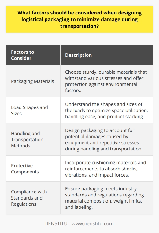 When designing logistical packaging to minimize damage during transportation, several factors must be considered. The choice of appropriate packaging materials plays a crucial role. These materials should be sturdy, durable, and able to withstand various stresses. Additionally, they should offer adequate protection against environmental factors that can compromise product integrity.Understanding the shapes and sizes of the loads to be transported is essential. This allows for efficient space utilization, ease of handling, and effective product stacking. Proper load configuration can optimize transportation costs and minimize manual handling efforts, reducing the risk of damage.Considering the methods of handling and transportation is crucial when designing packaging. Packaging should account for potential damages caused by equipment such as forklifts, conveyor belts, or trucks. Packaging materials should also be designed to withstand repetitive stresses if products must go through multiple load-unload cycles.Incorporating protective components, such as cushioning materials or reinforcements, is important to minimize damage potential. These components can absorb shocks, vibrations, or impact forces, protecting fragile or sensitive products. Suitable padding and fillers should be employed to offer required cushioning without adding excessive weight or bulk to the package.It is vital to ensure that the logistical packaging complies with relevant industry standards and regulations. Requirements on material composition, weight limits, and product information labeling should be met. Meeting these criteria can help reduce the risk of damages, protect the environment, and enhance product safety.In conclusion, designing logistical packaging to minimize damage during transportation involves considering packaging materials, load shapes and sizes, handling and transport methods, incorporating protective components, and complying with standards and regulations. By addressing these aspects, logistics professionals can enhance product protection, reduce costs, and ensure high levels of customer satisfaction.