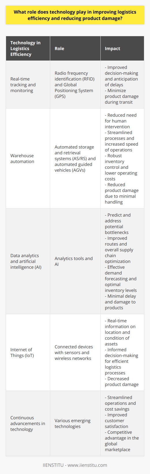 Role of Technology in Logistics EfficiencyTechnology plays a critical role in enhancing logistics efficiency by streamlining various processes, reducing manual intervention, and minimizing errors. The implementation of advanced tools, such as automation and artificial intelligence, enables faster decision-making and increases the overall productivity of the supply chain.One important aspect of logistics that technology greatly improves is real-time tracking and monitoring. Logistics technologies, such as radio frequency identification (RFID) and Global Positioning System (GPS), provide real-time tracking and monitoring capabilities. These technologies allow companies to track and monitor the location, condition, and estimated time of arrival of their shipments. This information helps organizations improve their decision-making, anticipate delays, and take corrective actions to avoid or minimize product damage during transit.Warehouse automation is another area where technology greatly contributes to logistics efficiency. Automation in warehouses, like automated storage and retrieval systems (AS/RS) and automated guided vehicles (AGVs), reduces the need for human intervention, streamlines processes, and increases the speed of operations. These automated processes lead to more robust inventory control, lower operating costs, and reduced product damage, as there is less handling by human workers.Data analytics and artificial intelligence (AI) tools offer valuable insights into patterns and trends within the logistics industry. By analyzing data, companies can predict and address potential bottlenecks, improve routes, and optimize overall supply chain performance. Moreover, AI can help in demand forecasting, which enables organizations to maintain the right inventory levels and ensure products reach consumers with minimal delay and damage.The Internet of Things (IoT) is another technology that plays a significant role in improving logistics efficiency. The IoT consists of connected devices that can communicate with each other using sensors and wireless networks. These devices can be incorporated into packaging, containers, vehicles, and other logistics assets to provide real-time information on their location and condition. This data helps companies make informed decisions regarding their operations, leading to more efficient logistics processes and decreased product damage.In conclusion, technology has a significant impact on logistics efficiency and reducing product damage. Effective implementation of various technologies, such as real-time tracking, warehouse automation, data analytics, and IoT, can lead to streamlined operations, cost savings, and improved customer satisfaction. Furthermore, continuous advancements in technology offer even more opportunities for organizations to optimize their logistics processes, maintain a competitive advantage, and stay ahead in the rapidly changing global marketplace.