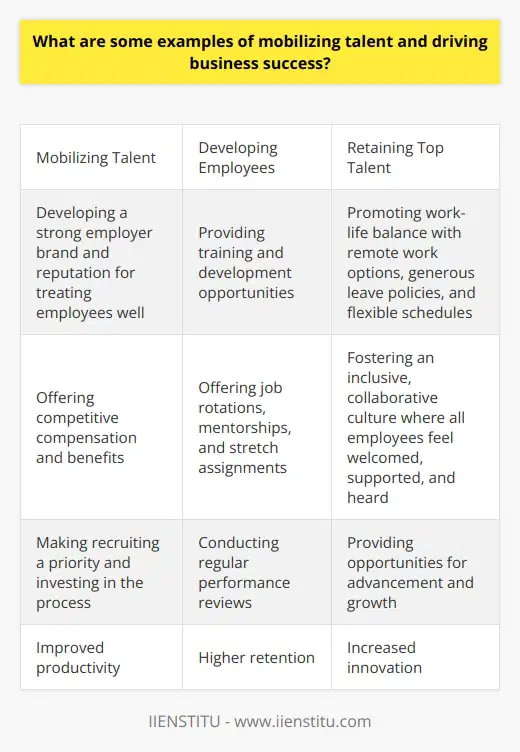 Here is some detailed content on mobilizing talent and driving business success:Mobilizing Talent Attracting Top Talent- Developing a strong employer brand and reputation for treating employees well. This makes candidates want to work for you.- Offering competitive compensation and benefits. Salary, bonuses, healthcare, retirement plans, and perks attract top talent. - Making recruiting a priority and investing in the process. Identify talent needs, leverage online and offline channels, streamline applications.Developing Employees- Providing training and development opportunities. Workshops, conferences, tuition assistance help build employee skills. - Offering job rotations, mentorships, and stretch assignments. These develop talent and keep employees engaged.- Conducting regular performance reviews. Reviews help employees develop strengths and improve weaknesses.Retaining Top Talent - Promoting work-life balance with remote work options, generous leave policies, and flexible schedules. This helps retain working parents and improves morale.- Fostering an inclusive, collaborative culture where all employees feel welcomed, supported, and heard. Diversity is valued.- Providing opportunities for advancement and growth. Employees want development paths to rise within an organization.Driving Business Success- Improved productivity. Skilled, engaged employees work more efficiently and provide better quality.- Higher retention. When employees feel invested in, turnover is reduced significantly, retaining institutional knowledge.- Increased innovation. Empowered employees generate more ideas and creative solutions to problems. - Better customer satisfaction. Talented service staff provide exceptional experiences and insights.- Achieving strategic goals. Engaged teams power companies to reach their objectives and drive growth.In summary, mobilizing talent requires attracting, developing, and retaining top performers. This builds an engaged, empowered workforce that drives business success through improved productivity, innovation, retention, and customer satisfaction. Organizations that tap into their people’s potential gain a key competitive advantage.