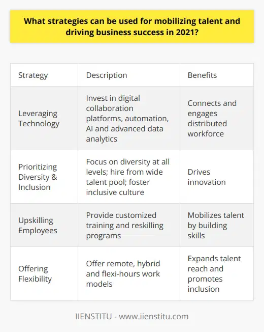 Here is a detailed content on strategies for mobilizing talent and driving business success in 2021:Talent mobilization and optimization are critical for business success, especially in today's rapidly evolving landscape. Companies need to leverage innovative strategies to harness their workforce's full potential and gain a competitive edge. Some key strategies for 2021 include:Leveraging TechnologyTechnology is pivotal for connecting and engaging a distributed workforce. Investments should be made in digital collaboration platforms, automation, AI, and advanced data analytics. Virtual meeting tools like Zoom and Microsoft Teams enable remote teamwork and brainstorming. Project management software like Asana enhances workflow coordination. Data-driven insights help identify talent gaps and development areas. Prioritizing Diversity & Inclusion  A diverse workforce with different viewpoints drives innovation. Businesses must focus on diversity at all levels, not just entry-level. Hiring from a wide talent pool is crucial. Fostering an inclusive culture where employees feel valued is equally important. Mentorship programs, diversity training, and education on unconscious bias help create an equitable environment.Upskilling EmployeesAssessing current capabilities and providing customized training enables companies to mobilize talent. Reskilling programs close skill gaps, while cross-training builds versatility. Educational assistance can aid recruitment and retention. A skilled, future-ready workforce is agile and adaptive.Offering FlexibilityFlexible work models like remote, hybrid and flexi-hours expand talent reach. Employees want autonomy over how, when, and where they work. Accommodating individual needs and styles boosts engagement and productivity. Flexibility also promotes diversity and inclusion by removing location-based barriers.In summary, businesses in 2021 need strategies centered on technology, diversity, upskilling, and flexibility to mobilize talent and drive success. Harnessing the workforce's full potential is key to growth, innovation and value creation. An agile, skilled and diverse workforce is every company's competitive advantage.