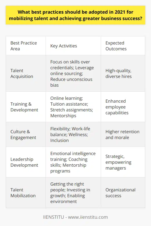 Here is some detailed content on best practices for mobilizing talent and achieving business success in 2021:Talent acquisition and development should be a top priority for companies in 2021 as they look to recover from the impacts of the pandemic and position themselves for future growth. Adopting best practices in hiring, training, retaining and leading employees will help mobilize human capital and drive organizational success. Recruiting should focus on skills over credentials. Look for candidates with growth mindsets who are excited to learn on the job. Leverage online platforms and social media to source diverse candidates and reduce unconscious bias in hiring. Structure interviews around core competencies needed for roles rather than subjective impressions.Once hired, invest heavily in training and development programs. Offer access to online learning courses and tuition assistance. Provide stretch assignments, job rotations and mentorships to build capabilities. Managers should give frequent feedback and coaching to nurture talent. Create an engaging culture that values flexibility, work-life balance and employee wellbeing. Offer remote and hybrid work options. Build transparent career paths with competitive compensation. Foster diversity, equity and inclusion. Small recognition programs boost morale and retention.Develop managers into strategic, empowering leaders. Identify high-potential employees for fast-track leadership training. Programs should enhance emotional intelligence, communication, strategic thinking and coaching skills. Pair emerging leaders with mentors to share practical wisdom. Getting the right people, investing in their growth and creating an enabling environment will mobilize human capital. With strong talent and leadership, companies can drive innovation, execution excellence and business success in 2021.
