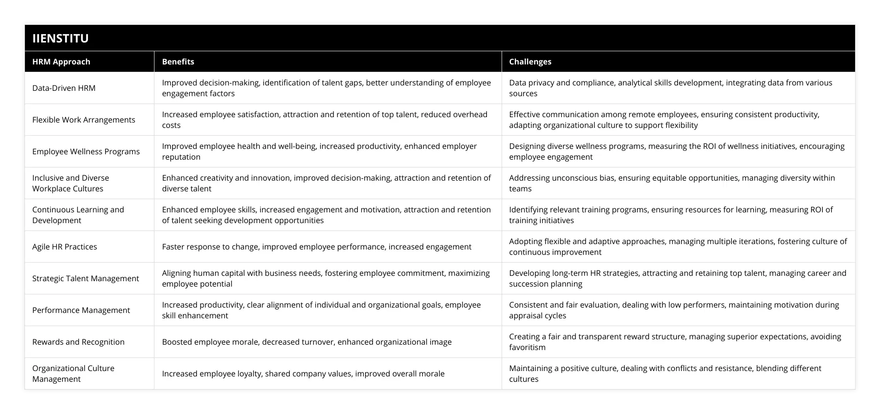 Data-Driven HRM, Improved decision-making, identification of talent gaps, better understanding of employee engagement factors, Data privacy and compliance, analytical skills development, integrating data from various sources, Flexible Work Arrangements, Increased employee satisfaction, attraction and retention of top talent, reduced overhead costs, Effective communication among remote employees, ensuring consistent productivity, adapting organizational culture to support flexibility, Employee Wellness Programs, Improved employee health and well-being, increased productivity, enhanced employer reputation, Designing diverse wellness programs, measuring the ROI of wellness initiatives, encouraging employee engagement, Inclusive and Diverse Workplace Cultures, Enhanced creativity and innovation, improved decision-making, attraction and retention of diverse talent, Addressing unconscious bias, ensuring equitable opportunities, managing diversity within teams, Continuous Learning and Development, Enhanced employee skills, increased engagement and motivation, attraction and retention of talent seeking development opportunities, Identifying relevant training programs, ensuring resources for learning, measuring ROI of training initiatives, Agile HR Practices, Faster response to change, improved employee performance, increased engagement, Adopting flexible and adaptive approaches, managing multiple iterations, fostering culture of continuous improvement, Strategic Talent Management, Aligning human capital with business needs, fostering employee commitment, maximizing employee potential, Developing long-term HR strategies, attracting and retaining top talent, managing career and succession planning, Performance Management, Increased productivity, clear alignment of individual and organizational goals, employee skill enhancement, Consistent and fair evaluation, dealing with low performers, maintaining motivation during appraisal cycles, Rewards and Recognition, Boosted employee morale, decreased turnover, enhanced organizational image, Creating a fair and transparent reward structure, managing superior expectations, avoiding favoritism, Organizational Culture Management, Increased employee loyalty, shared company values, improved overall morale, Maintaining a positive culture, dealing with conflicts and resistance, blending different cultures