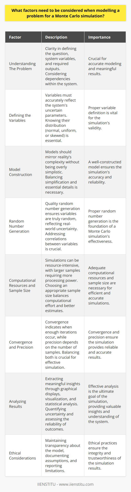 Monte Carlo simulations model problems through randomness. They mimic the operation of complex systems. These simulations generate multiple, random samples. They aid in understanding uncertain systems. However, several factors shape their effectiveness.  Understanding The Problem Clarity is key when modeling. Know the question youre answering. Define the systems variables. You must identify the outputs needed. Consider dependencies within the system. Defining the Variables Variables must reflect the system accurately. They represent the uncertain parameters. Defining them properly is crucial. You need to know their distribution. Are they normal, uniform, or skewed? Input Variables Input variables form the simulations backbone. Each must have a defined probability distribution. The distribution reflects real-world behavior.  Output Variables Outputs are what you measure. They depend on the input variables. Ensure they align with your objectives. Model Construction Models must mirror realitys complexity. They should not be overly simplistic. Simplify without losing essential details.  Complexity Greater complexity often yields more realism. However, it requires more computational power. Balance is necessary. Simplification Eliminate non-critical components. Focus on the systems core parts. Ensure the model remains valid.  Validation Test the models accuracy. Compare it with real-world data. Check if outputs seem reasonable. Stochastic Process Replication Remember, randomness defines Monte Carlo simulations. The model must generate random variables effectively. Use quality random number generators. Random Number Generation Quality random number generation is vital. It ensures variables are truly random. This reflects the real-world uncertainty. Correlations Address correlations between variables. Not all variables are independent. Correlations can greatly affect results.  Computational Resources Simulations can be resource-intensive. Larger samples require more processing power. Ensure you have adequate computational resources. Sample Size Choose an appropriate sample size. Larger samples usually provide better estimates. Yet, they require more computational effort. Runs Conduct multiple simulation runs. They reduce the effect of outliers. They give a better estimation of uncertainty.  Convergence and Precision Convergence reveals when enough iterations occur. Precision depends on the number of samples. Balance both for effective simulation. Convergence Criteria Set criteria to indicate convergence. It stops the simulation efficiently.  Precision and Accuracy Precision relates to the closeness of results. Accuracy means how close you are to the true value. Aim for both in your simulation. Analyzing Results Analysis is the simulations ultimate goal. Extract meaningful insights. Graphical displays often help interpretation. Visualization Use graphs to visualize results. They aid in understanding outcomes. They make patterns and outliers visible. Statistical Analysis Apply statistical methods for deeper insights. They quantify the uncertainty. They assess the reliability of outcomes. Ethical Considerations Be transparent about your model. Document assumptions. Report any limitations. These practices maintain integrity and trust. Monte Carlo simulations are powerful tools. They explore uncertainty and make predictions. Their effectiveness lies in careful problem modeling. Consider the factors mentioned to ensure that your simulation provides valuable insights.