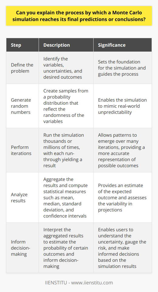 Understanding Monte Carlo Simulations Monte Carlo simulations stand as a cornerstone in statistical physics, financial modeling, and engineering. Named for the renowned casino in Monaco, these simulations mirror the unpredictability inherent in casino games. They model the probability of different outcomes in a process that cannot easily predict due to the intervention of random variables. The Core Principle The method employs randomness to solve problems that might be deterministic in principle. The underlying concept is not overly complex. Analysts deploy these simulations to understand the impact of risk and uncertainty in prediction and forecasting models. Sequential Steps to Reach Conclusions     Through these steps, Monte Carlo simulations provide a distribution of possible outcomes. They do not offer a singular conclusion. They reveal probabilities and risks associated with various possible outcomes. Generating Randomness A pivotal step involves the generation of random or pseudo-random numbers. These numbers simulate samples from a probability distribution. The samples reflect the randomness of the variables under consideration. Reiteration Is Key Monte Carlo simulations run not once, but thousands or millions of times. Each run-through, or iteration, yields a result. Individual outcomes may differ widely. Yet, over many iterations, patterns emerge. Law of Large Numbers These patterns rely on the law of large numbers. The average of the results from many trials converges to the expected value. Convergence brings the simulation closer to real-world probabilities. Aggregation for Prediction Once the simulation completes its iterations, it aggregates the results. This may involve computing statistical measures. Common measures include:    These provide an estimate of the expected outcome. They also assess the variability in projections. From Data to Decision Users interpret the aggregation to inform decision-making. They can estimate the probability of certain outcomes. This includes extremes, such as best and worst-case scenarios. Monte Carlo in Diverse Fields Different fields apply the simulation distinctively. Finance assesses investment risks. Engineering evaluates structural safety. Meteorologists predict weather patterns. In each case, the essence remains the same: understand the uncertainty, gauge the risk. Monte Carlo and Computational Power The methods feasibility has soared with computational advancements. Faster processors allow more iterations in less time. More iterations enhance the results reliability. The Future Augmented by Monte Carlo Monte Carlo simulations will continue to evolve. They will incorporate more variables. They will enhance their algorithms. The aim is to mirror complex systems more accurately, with ever-increasing reliability. In essence, Monte Carlo simulations serve a powerful tool. They harness the power of randomness. They distill it into actionable insights grounded in probabilistic forecasts. These simulations inform decisions in an uncertain world, offering a numerical foundation to tackle an unpredictable future.
