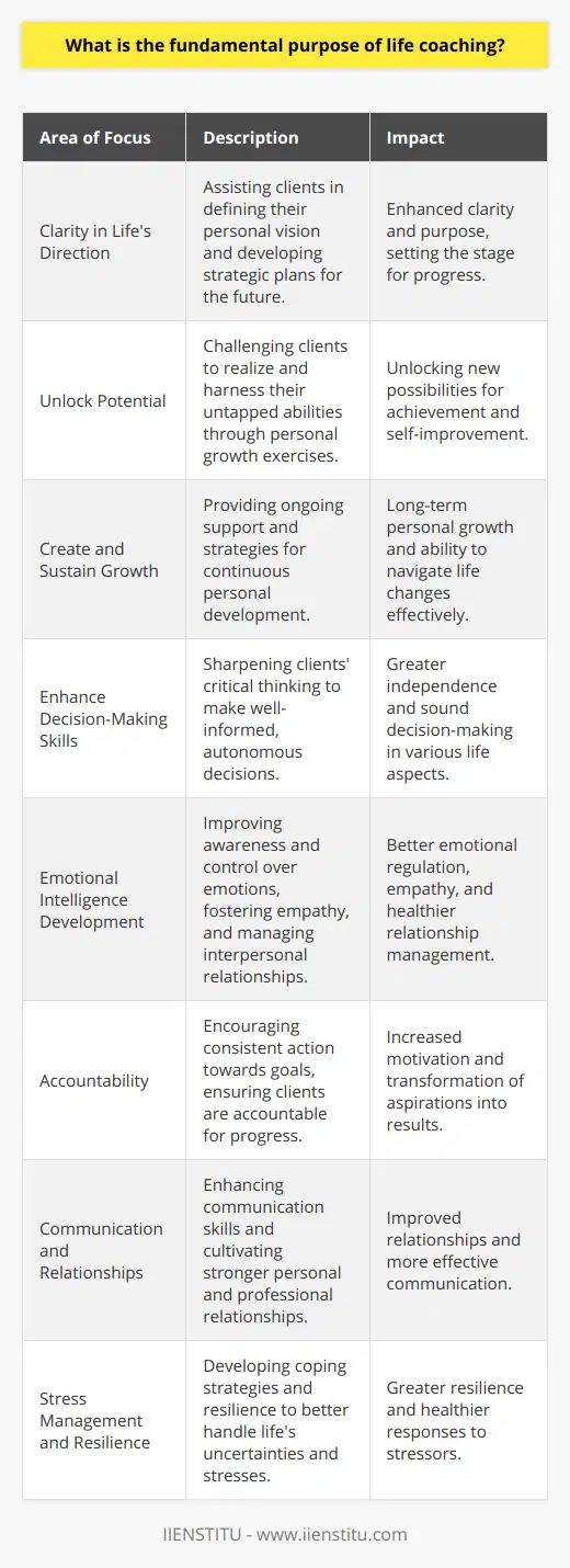 Life coaching has emerged as a powerful tool designed to aid individuals in navigating the complexities of modern life and realizing their full potential. At its core, life coaching is about unlocking a person's capacity for personal and professional development, driving them towards a more satisfying and purposeful existence.The core aim of life coaching is multi-faceted:1. Clarity in Life's Direction: Coaches assist clients in clarifying their vision for the future and mapping out a strategic path forward. This often begins with deep introspection, allowing individuals to define what success and happiness look like for them.2. Unlock Potential: Everyone has latent potential that often goes untapped due to various life circumstances. Life coaches work on unleashing this potential by challenging clients to step out of their comfort zones and embrace growth-oriented mindsets.3. Create and Sustain Growth: Personal growth is not a one-time event; it's a continuous journey. Life coaches provide the structure and support necessary for sustained personal development. They are adept at helping clients evolve through life's phases and challenges.4. Enhance Decision-Making Skills: Making well-informed decisions is crucial in all life's domains. Coaches endeavor to sharpen clients' decision-making abilities by honing their critical thinking and problem-solving skills, thus fostering a higher level of autonomy.5. Emotional Intelligence Development: Life coaching often involves improving emotional intelligence, which includes self-awareness, empathy, and managing one's emotions in a healthy way.6. Accountability: Coaches provide a level of accountability that motivates clients to take consistent action towards their goals, transforming plans and aspirations into tangible results.7. Communication and Relationships: Effective communication and healthy relationships are key to a fulfilling life. Coaches work with clients to enhance communication skills, improve interpersonal relationships, and build stronger connections with those around them.8. Stress Management and Resilience: In a world that is often stressful and unpredictable, coaches support clients in developing coping mechanisms and resilience strategies to navigate through challenging times.Life coaching is not about providing all the answers but rather facilitating the process by which clients discover their own solutions. It revolves around the idea that individuals are the experts of their own lives, and with the right guidance and support, they can make extraordinary things happen. Coaches are more than advisors; they can be thought of as architects of change, encouraging clients to lay down a foundation for a more intentional, empowered, and purpose-driven life.In essence, the fundamental purpose of life coaching lies in empowering individuals to take ownership of their life's trajectory, helping them shape their personal and professional lives in alignment with their deepest values, aspirations, and authentic selves.
