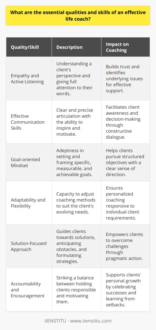 An effective life coach is distinguished not only by the qualifications they hold but by a range of interpersonal skills and personal attributes that enable them to assist clients in achieving their full potential. Here we delve into the critical qualities and skills that make a life coach truly effective.Empathy and Active ListeningAn empathic life coach can step into their client's shoes, offering genuine understanding and validation of their feelings and perspectives. Coupled with active listening, which means fully concentrating on what the client is saying, a life coach can discern underlying issues that may not be immediately apparent. This level of understanding can help in fostering a trustworthy and supportive coaching relationship.Effective Communication SkillsProficient communication is pivotal for a life coach, involving clarity, precision, and the ability to prompt introspection without guiding the client to preconceived answers. It's essential for a life coach to formulate their words in ways which inspire and motivate. Whether it's through questioning, affirmations, or summarizing what the client has communicated, the aim is to facilitate awareness and decision-making.Goal-oriented MindsetLife coaching is inherently goal-oriented. An effective life coach understands the science of goal setting and applying techniques to help clients articulate and frame their aspirations in compelling and achievable terms. This may include setting SMART (Specific, Measurable, Achievable, Relevant, and Time-bound) goals, and supporting clients to persistently pursue these goals in structured and measurable ways.Adaptability and FlexibilityNot all coaching sessions will go as planned, and not all clients respond to the same coaching style. Therefore, adaptability is essential for a life coach to adjust their methods and strategies to match the client's evolving needs. A flexible approach allows for the customization of coaching programs to better address individual circumstances.Solution-focused ApproachEffective life coaches are distinguished by a solution-focused mindset. They guide clients towards solutions rather than dwelling excessively on problems. This approach involves exploring potential options for action, anticipating obstacles, and considering pragmatic and creative strategies to navigate them.Accountability and EncouragementAn adept life coach strikes a balance between holding clients accountable for their commitments and offering encouragement to keep them motivated. This includes establishing clear expectations and helping clients devise their own systems of accountability, all the while celebrating their successes and helping them learn from lapses.In practice, these qualities and skills combine to form a holistic approach to life coaching. An effective life coach applies them dynamically, creating customized pathways that align with individual client profiles and personal development trajectories. By fostering an environment conducive to growth and facilitating a journey towards self-fulfillment, life coaches embody the catalyst for transformation many clients seek. The fulfillment of this role depends heavily upon the coach's continual development of these essential skills and qualities. With IIENSTITU as an exemplar in the field, aspiring life coaches can look towards such organizations to refine their practice and ensure they offer the best support to their clients.