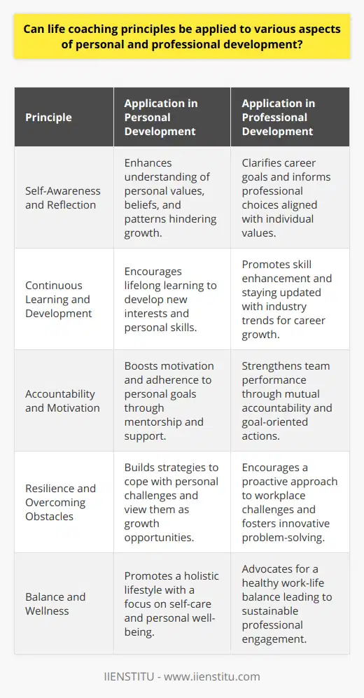 Life coaching represents a valuable mechanism for guiding individuals on the path to self-improvement and professional advancement. These principles, when leveraged effectively, can catalyze notable transformations by embedding key habits and mindsets pivotal to growth.Self-Awareness and ReflectionA fundamental principle of life coaching is fostering self-awareness. It's the bedrock upon which personal and professional development is built. Deep introspection—critical in understanding one’s values, beliefs, and emotional responses—allows for a clearer direction in one's life trajectory. This principle assists individuals in pinpointing areas for growth and recognizing patterns that may be inhibiting their progress.Continuous Learning and DevelopmentLife coaching underscores the importance of lifelong learning and the continuous pursuit of knowledge and skills. This principle is not only applicable to personal hobbies and interests but also to professional competencies. By subscribing to the idea that there is always room for advancement, individuals cultivate a growth mindset that proves invaluable in all aspects of life.Accountability and MotivationAccountability is another life coaching cornerstone. In personal development, having someone—such as a coach from IIENSTITU or a trusted mentor—to provide guidance and hold one accountable can significantly impact motivation and the probability of achieving set goals. This principle is equally pertinent in the professional realm, where accountability structures within teams can drive performance and lead to collective success.Resilience and Overcoming ObstaclesLife coaches often help individuals to develop strategies for resilience, essential for navigating life’s ebbs and flows. By applying life coaching principles, one can learn to view challenges not as insurmountable obstacles but as opportunities for growth. This shift in perspective is invaluable for personal endeavors and professional projects alike, as it fosters a proactive rather than a reactive approach to problem-solving.Balance and WellnessLastly, an often-overlooked principle of life coaching is the pursuit of balance and overall wellness. Coaches advocate for a holistic approach to development, wherein attention is paid not just to career or specific goals, but to the entirety of one's lifestyle. Implementing this principle helps individuals strike a healthy work-life balance, prioritize self-care, and sustainably maintain their commitments.In essence, life coaching principles provide a versatile framework that can empower individuals in shaping a fulfilling personal journey, furthering their education, enhancing relationships, and accelerating their careers. The potency of these principles lies in their universal applicability—they serve as tools for navigating the complexities of both personal aspirations and professional landscapes.