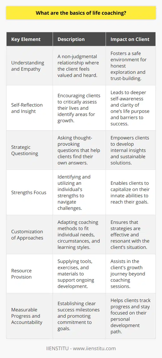 Life coaching is a professional and collaborative relationship that helps individuals unlock their potential and achieve their aspirations. Unlike therapy or counseling which often delve into past traumas or psychological issues, life coaching centers on the future and aims to enact change in a client's current and future behavior.Understanding and EmpathyA fundamental element of life coaching is the coach's ability to understand and empathize without judgement. They create a safe, supportive environment where clients feel heard and valued. This atmosphere of trust facilitates the client's willingness to explore their situation honestly and openly.Self-Reflection and InsightAnother core aspect of life coaching is encouraging self-reflection. Life coaches guide clients to assess their lives critically and identify areas for improvement or transformation. Insight is powerful as it leads to understanding oneself, one's life purpose, and the barriers to success.Strategic QuestioningLife coaches are trained to ask powerful questions that challenge a client's thinking. Through this questioning, clients often uncover answers and insights within themselves. Coaches do not provide solutions but rather support clients in finding their own path forward, which can be more sustainable and empowering.Strengths FocusRecognizing and building upon an individual's strengths is another key element in life coaching. Coaches help clients to identify their unique strengths and how to leverage them to overcome challenges and move closer to their goals.Customization of ApproachesLife coaching is not a one-size-fits-all process. Coaches tailor their methods to the individual needs, circumstances, and learning styles of their clients. They ensure that the strategies developed are viable and resonant with the person they are assisting.Resource ProvisionLife coaches often provide resources, such as reading material, exercises, and tools to assist clients in their development journey. From time management techniques to confidence-building activities, these resources facilitate ongoing growth even outside of coaching sessions.Measurable Progress and AccountabilityProgress evaluation is vital in the coaching journey. Life coaches help establish clear milestones and benchmarks for success. They also promote accountability, ensuring that the client remains committed to the course of action they have agreed upon.Overall, life coaching is a multifaceted approach designed to inspire and support an individual towards a more fulfilling life. By integrating the essential elements of understanding, self-reflection, strategic questioning, focus on strengths, custom approaches, provision of resources, and measurable progress, life coaches play a pivotal role in aiding clients to envision and create the life they desire.