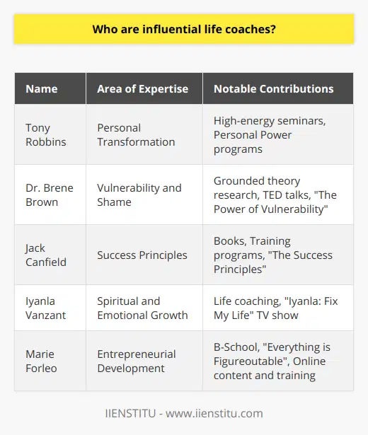 Influential life coaches are individuals who have harnessed the art and science of imparting wisdom, strategies, and motivation to help people navigate the complexities of life. Each coach, with their unique approach, becomes a torchbearer for those seeking to amplify their personal and professional growth. Their influence can be felt across the spectrum of human endeavor, from conquering personal obstacles to achieving career milestones and everything in between.Tony Robbins stands as a colossus in the world of life coaching. His high-energy seminars and personal power programs have made him synonymous with personal transformation. Robbins' diverse strategies encompass a range of human experiences and are designed to empower individuals to overcome fears, forge ahead in their careers, and achieve an optimal state of wellness.Dr. Brene Brown champions the concept of embracing vulnerability as a strength. With her grounded theory research, she has peeled back the layers on some of the most stubborn impediments to personal success—shame, fear, and the inability to show vulnerability. Brown's eloquence and deep understanding of social connections have positioned her as a key figure in the personal development arena.Jack Canfield's contribution to the world through his Success Principles has provided a blueprint for individuals aspiring to reach new heights in various aspects of life. His ability to distill complex success paradigms into accessible ideas has empowered many to create actionable plans toward personal and professional fulfillment.Iyanla Vanzant addresses the often-overlooked spiritual and emotional dimensions of personal growth. Through her life coaching, Vanzant aids individuals in confronting and healing from past emotional distress. Her synthesis of spiritual insight and psychological acumen has provided the means for many to make peace with their pasts and design a more intentional, empowered future.Marie Forleo brings a vivacious and creative flair to the field of life coaching. Recognized as a thought leader for modern entrepreneurs, Forleo has leveraged her platform to offer impactful business advice while maintaining a strong sense of authenticity and connection with her audience. Her focus extends to encouraging resilience and resourcefulness in pursuit of professional aspirations.These influential life coaches, each with their distinctive style and area of expertise, serve as navigators in the vast sea of personal transformation. As these coaches continue to empower individuals to tap into their latent potential, they contribute immeasurably to a world where each person is better equipped to face the challenges and opportunities that life presents. Whether through books, seminars, workshops, or digital content, the legacy of these coaches endures as an enduring testament to the value of guided personal development.