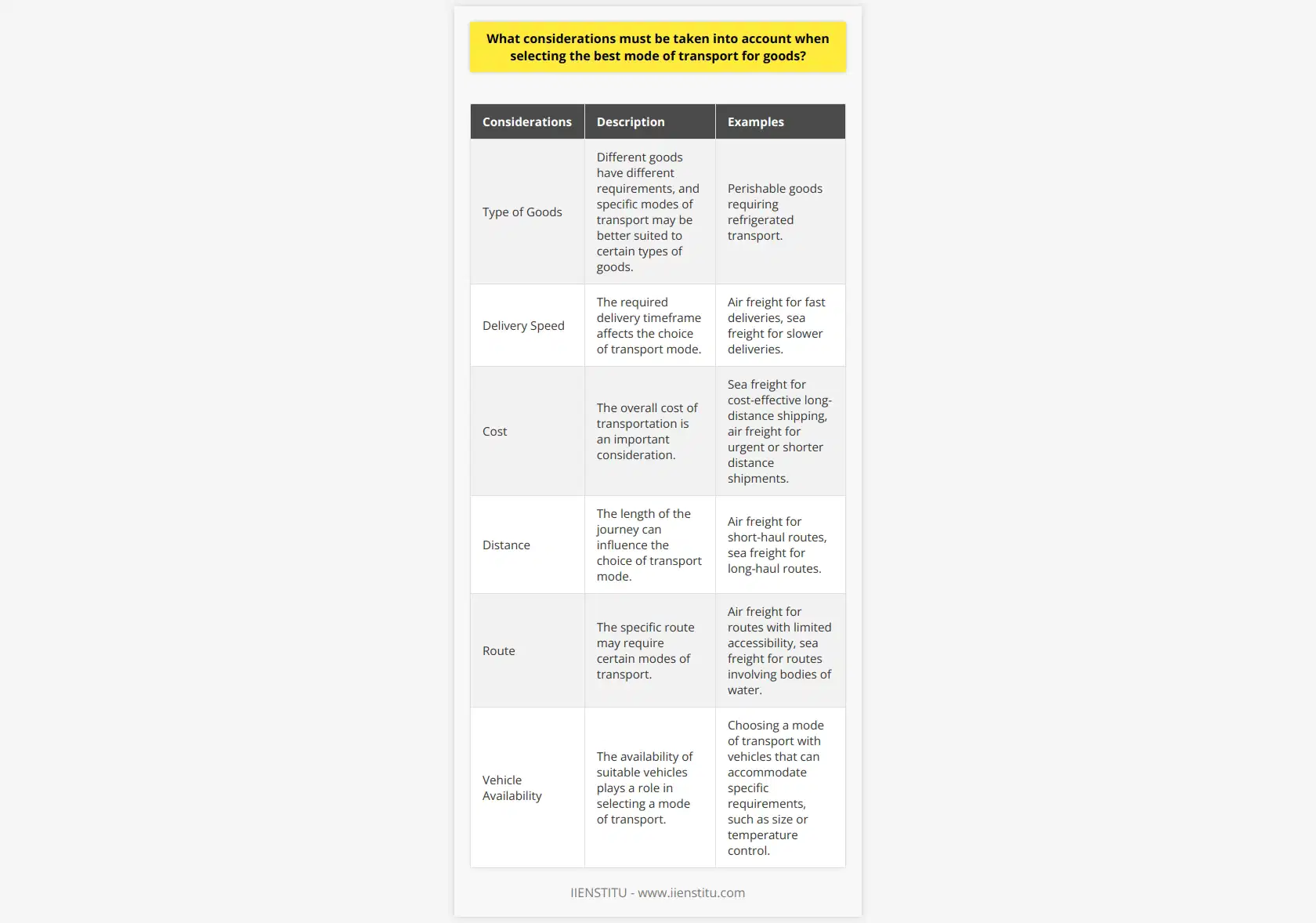 When selecting the best mode of transport for goods, there are several key considerations that must be taken into account. These considerations include the type of goods being transported, the delivery speed required, the cost of transportation, the distance of the journey, the route to be taken, and the availability of vehicles.The first consideration is the type of goods that need to be transported. Different goods have different requirements, and certain modes of transport may be better suited to specific types of goods. For example, perishable goods may require refrigerated transport to maintain their quality and freshness during transit.The delivery speed required is another important factor to consider. If the goods need to be delivered quickly, air freight may be the best option as it is typically faster than other modes of transport such as sea freight or land transport. On the other hand, if time is not a critical factor, slower and more cost-effective modes of transport may be more suitable.Cost is also a significant consideration when selecting a mode of transport. Some modes of transport, such as sea freight, are generally more cost-effective for long-distance transportation. However, for shorter distances or urgent deliveries, the higher cost of air freight may be justified.The distance of the journey is another factor to take into account. Longer distances may require different modes of transport than shorter distances. For example, air freight may be more suitable for short-haul routes, while sea freight may be more appropriate for long-haul routes.The route that the goods must be transported on can also impact the choice of transport mode. Some modes of transport may be better suited to certain routes, such as air freight for routes with limited accessibility or sea freight for routes that involve crossing bodies of water.Lastly, the availability of different types of transport and vehicles must be considered. If the goods need to be delivered urgently, it is important to choose a mode of transport that is readily available in the necessary timeframe. Additionally, the availability of vehicles that can accommodate the specific requirements of the goods, such as size or temperature control, should also be taken into account.In conclusion, selecting the best mode of transport for goods requires careful consideration of various factors. By assessing the type of goods, delivery speed, cost, distance, route, and vehicle availability, it is possible to determine the most suitable and efficient mode of transport for specific goods.
