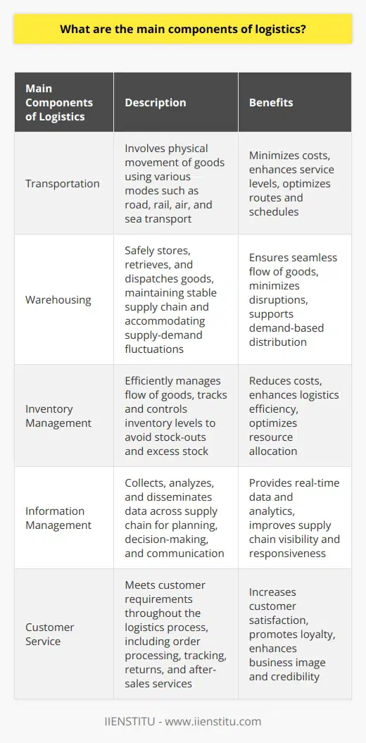 Efficient and effective logistics is essential for the success of businesses, industries, and economies. The main components of logistics can be categorized into five key areas: transportation, warehousing, inventory management, information management, and customer service.Transportation involves the physical movement of goods from one location to another. It includes various modes such as road, rail, air, and sea transport. Effective transportation management helps minimize costs, enhance service levels, and optimize routes and schedules.Proper warehousing and storage ensure the safe and seamless storage, retrieval, and dispatch of goods. Warehouses serve as a central point where goods are received, stored, and redistributed according to demand. They are crucial in maintaining a stable supply chain by accommodating fluctuations in supply and demand.Inventory management involves efficiently managing the flow of goods, from raw materials to finished products. It includes tracking and controlling the quantity, location, and status of inventory levels. The goal is to maintain and replenish stock as needed while avoiding excess stock, stock-outs, and obsolescence. Effective inventory management reduces costs and enhances overall logistics efficiency.Information management involves collecting, analyzing, and disseminating data across the supply chain. This facilitates planning, decision-making, and communication. Information management includes product availability, transportation schedules, customer requirements, and regulatory compliance. Advanced technologies, such as ERP systems and IoT, enhance information management by providing real-time data and analytics.Customer service encompasses understanding and meeting customer requirements and expectations throughout the logistics process. It includes order processing, order tracking, returns, and after-sales services. Good customer service increases customer satisfaction and promotes loyalty, enhancing the overall image and credibility of the business.In conclusion, the main components of logistics are interconnected and collectively contribute to the successful execution of the logistics process. An effective logistics strategy ensures the seamless movement, storage, and management of goods across the supply chain, enhancing the overall performance and competitiveness of businesses.