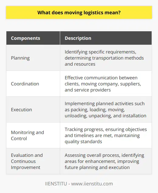 Moving logistics refers to the process of planning, implementing, and controlling the transportation and storage of goods, services, and information from one place to another. It involves activities such as packing, loading, transporting, unloading, and unpacking. The objective is to ensure timely, cost-effective, and safe delivery.The key components of moving logistics include planning, coordination, execution, monitoring and control, and evaluation and continuous improvement. During the planning stage, specific requirements for the move are identified, such as the type and volume of items, distance, and desired delivery time. The appropriate transportation methods, equipment, and resources are determined.Effective coordination is essential for a smooth operation. Communication between the client, moving company, suppliers, and third-party service providers is crucial. This includes customs agents, freight forwarders, and storage facilities.The execution stage involves implementing the planned activities. It includes packing, loading onto a transport vehicle, physically moving the items, unloading, unpacking, and installing at the destination.Monitoring and control ensure that the objectives and timelines are met, and any issues are addressed promptly. The progress of the move is tracked, and proper handling, care, and quality standards are maintained.After the move, evaluation and continuous improvement are conducted. This involves assessing the overall moving logistics process to identify areas for enhancement. Lessons learned are used to improve future planning and execution, leading to enhanced efficiency and customer satisfaction.In conclusion, moving logistics is a complex process that involves planning, coordination, execution, monitoring and control, and continuous improvement. It ensures the efficient and effective transportation of goods, services, and information. By paying attention to each component, businesses and individuals can optimize their moving logistics processes and achieve successful outcomes.
