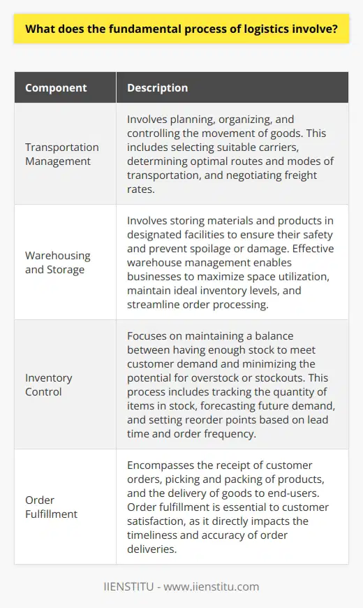 The fundamental process of logistics involves four main components: transportation, warehousing, inventory control, and order fulfillment. These components work together to ensure the efficient movement of products from their point of origin to their final destination.Transportation management is the first component of logistics. It involves planning, organizing, and controlling the movement of goods. This includes selecting suitable carriers, determining optimal routes and modes of transportation, and negotiating freight rates. Effective transportation management ensures that products are shipped quickly, cost-effectively, and with minimal damage or loss.The second component is warehousing and storage. This involves storing materials and products in designated facilities to ensure their safety and prevent spoilage or damage. Effective warehouse management enables businesses to maximize space utilization, maintain ideal inventory levels, and streamline order processing.Inventory control is the third component of logistics. It focuses on maintaining a balance between having enough stock to meet customer demand and minimizing the potential for overstock or stockouts. This process includes tracking the quantity of items in stock, forecasting future demand, and setting reorder points based on lead time and order frequency. Proper inventory management is crucial to avoid unnecessary costs associated with excess inventory or lost sales due to stock shortages.The final component is order fulfillment. This encompasses the receipt of customer orders, picking and packing of products, and the delivery of goods to end-users. Order fulfillment is essential to customer satisfaction, as it directly impacts the timeliness and accuracy of order deliveries. Businesses continuously strive to improve their order fulfillment processes to minimize errors, reduce delivery times, and ultimately, boost customer satisfaction.In summary, logistics involves transportation management, warehousing, inventory control, and order fulfillment. These components work together to ensure the efficient movement of products while minimizing costs and maintaining high levels of customer satisfaction.