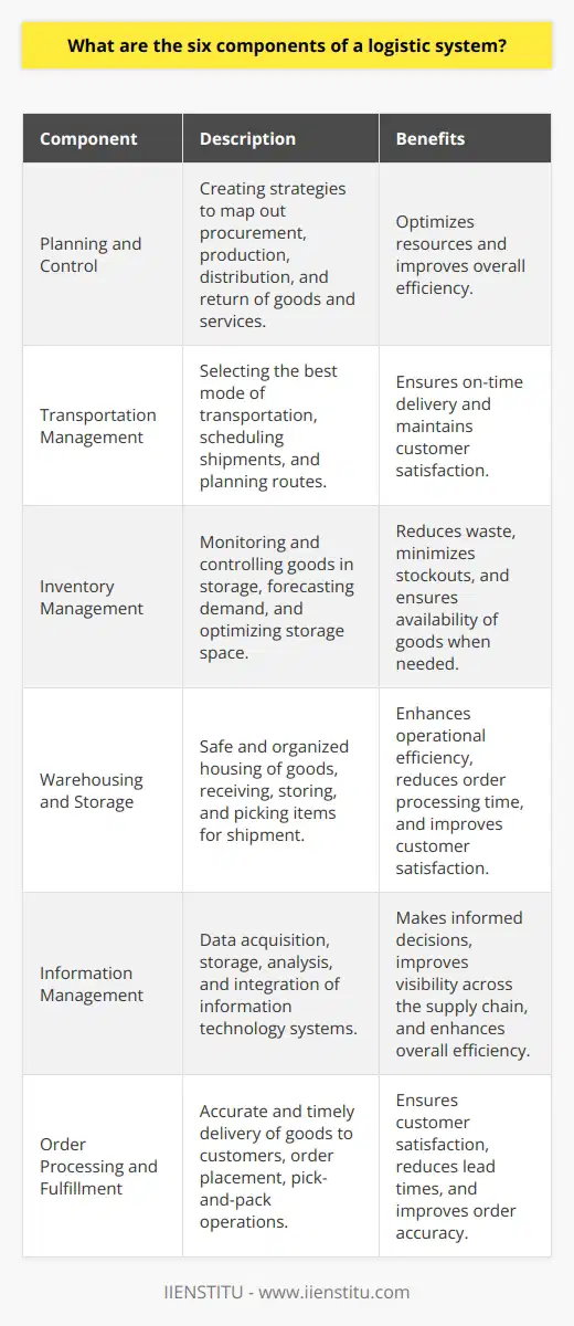 Components of a Logistic SystemPlanning and Control:The first component of a logistic system is planning and control. This involves creating strategies to map out the procurement, production, distribution, and return of goods and services. Decision-making processes are used to determine the sequence and coordination of these activities to achieve logistic goals. By carefully planning and controlling these processes, organizations can optimize their resources and improve overall efficiency.Transportation Management:Transportation management is another vital component of a logistic system. It is essential to ensure the smooth movement of goods from their origin to their destination. This component involves selecting the best mode of transportation, scheduling shipments, and planning routes to maximize efficiency and minimize costs. By effectively managing transportation, organizations can ensure on-time delivery and maintain customer satisfaction.Inventory Management:Effective inventory management is a critical aspect of a logistic system. This component encompasses the monitoring and controlling of goods in storage locations. It includes activities such as forecasting demand, implementing replenishment strategies, and optimizing storage space. By effectively managing inventory, organizations can reduce waste, minimize stockouts, and ensure the availability of goods when needed.Warehousing and Storage:Warehousing and storage are crucial components of a logistic system. They involve the safe and organized housing of goods, supporting both customer demands and production processes. This component includes activities such as receiving, storing, and picking items for shipment. Effective warehousing and storage practices can enhance operational efficiency, reduce order processing time, and improve overall customer satisfaction.Information Management:Information management plays a pivotal role in a logistic system. It facilitates the exchange of critical data among different components. This component includes data acquisition, storage, analysis, and the integration of information technology systems. By effectively managing information, organizations can make more informed decisions, improve visibility across the supply chain, and enhance the overall efficiency of their logistic system.Order Processing and Fulfillment:The final component of a logistic system is order processing and fulfillment. This component entails accurately and timely delivering goods to customers. It includes activities such as order placement, order entry, pick-and-pack operations, and shipment. By implementing efficient order processing and fulfillment practices, organizations can ensure customer satisfaction, reduce lead times, and improve order accuracy.In conclusion, a logistic system comprises six key components: planning and control, transportation management, inventory management, warehousing and storage, information management, and order processing and fulfillment. By effectively managing these components, organizations can optimize their supply chain operations, enhance customer satisfaction, and improve overall efficiency.