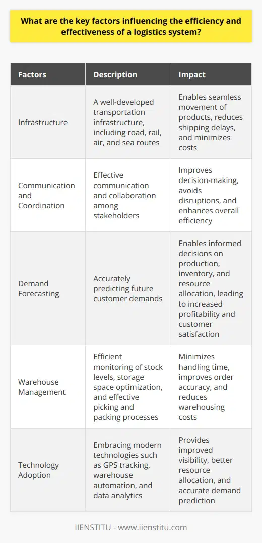 A logistics system is a crucial component of the global economy, responsible for the efficient and effective movement of goods and services from producers to consumers. Several key factors influence the efficiency and effectiveness of such a system, and understanding and addressing these factors can help companies optimize their logistics operations and gain a competitive advantage.One of the primary factors influencing logistics system efficiency is a strong infrastructure. A well-developed transportation infrastructure, including road, rail, air, and sea routes, is essential for the seamless movement of products. Reliable and efficient transportation systems enable timely deliveries, reduce bottlenecks, and minimize costs associated with shipping delays.Effective communication and coordination among various stakeholders are also critical for an efficient logistics system. Suppliers, carriers, and customers must have open lines of communication and work collaboratively to manage the flow of products and information. Improved coordination allows for better decision-making, avoids potential disruptions, and ultimately enhances the overall efficiency and effectiveness of logistics operations.Accurate demand forecasting is another key factor in optimizing a logistics system. By accurately predicting future customer demands, companies can make informed decisions regarding production levels, inventory management, and resource allocation. Proactively planning and optimizing resources based on demand forecasts can lead to increased profitability and improved customer satisfaction.Efficient warehouse management is essential for maintaining streamlined logistics operations. Proper monitoring of stock levels, maximizing storage space, and implementing effective picking and packing processes can help minimize handling time, improve order accuracy, and reduce costs associated with warehousing. A well-organized warehouse ensures that products can be easily located and dispatched, contributing to overall logistics efficiency.The adoption of relevant technology is also an important factor in enhancing logistics system efficiency and effectiveness. Embracing modern technologies such as GPS tracking, warehouse automation, and data analytics can provide improved visibility of products in transit, better resource allocation, and accurate demand prediction. These technological advancements enable companies to make data-driven decisions and optimize their logistics operations.In conclusion, the efficiency and effectiveness of a logistics system depend on several key factors. These include a strong infrastructure, effective communication and coordination, accurate demand forecasting, efficient warehouse management, and the adoption of relevant technology. By focusing on these factors, companies can optimize their logistics operations, improve customer satisfaction, and gain a competitive edge in the global marketplace.