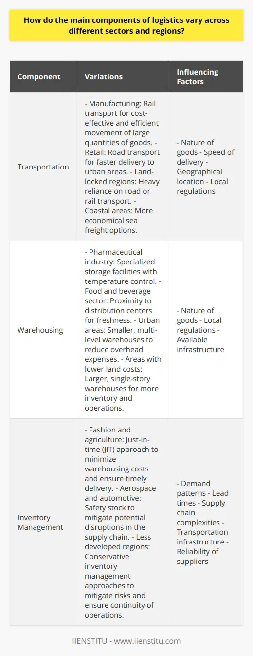 Logistics is a critical aspect of supply chain management that involves the various processes and activities required to effectively move goods from one location to another. The main components of logistics, including transportation, warehousing, and inventory management, can vary significantly across different sectors and regions. These variations are influenced by factors such as the nature of the goods, speed of delivery, geographical location, and local regulations.Transportation modes play a crucial role in logistics operations. Different sectors have different requirements when it comes to transporting goods. For example, the manufacturing sector often relies on rail transport for moving large quantities of goods, as it is a cost-effective and efficient mode of transportation. On the other hand, the retail sector may prefer road transport for faster delivery to urban areas, where accessibility is essential. Moreover, businesses located in land-locked regions might heavily rely on road or rail transport, while those near coastal areas have the advantage of more economical sea freight options.The choice of warehousing and storage facilities also varies across sectors and regions. Different goods require different storage conditions. For example, the pharmaceutical industry requires specialized storage facilities with temperature control to maintain the efficacy of medicines. Similarly, the food and beverage sector prioritizes proximity to distribution centers to ensure freshness. Local regulations and available infrastructure also play a significant role in determining the type and size of warehousing facilities. In high-cost areas such as urban centers, companies might opt for smaller, multi-level warehouses to reduce overhead expenses, while areas with lower land costs may invest in larger, single-story warehouses to accommodate more inventory and operations.Inventory management strategies differ based on demand patterns, lead times, and supply chain complexities. Seasonal industries like fashion and agriculture often adopt a just-in-time (JIT) inventory management approach to minimize warehousing costs and ensure timely delivery of products. This approach entails holding minimal inventory and relying on frequent deliveries to meet customer demand. On the other hand, industries with longer production cycles, such as aerospace and automotive, tend to maintain safety stock to mitigate potential disruptions in the supply chain. In less developed regions, where there might be poor transportation infrastructure or unreliable suppliers, companies often adopt more conservative inventory management approaches to mitigate risks and ensure continuity of operations.In conclusion, the main components of logistics, including transportation, warehousing, and inventory management, vary significantly across different sectors and regions. Understanding these variations and tailoring logistics strategies accordingly is crucial for companies to optimize efficiency, reduce costs, and ensure the seamless movement of goods. By carefully assessing the unique requirements of their industries and locations, businesses can design and implement logistics strategies that address specific challenges and maximize their competitive advantage.