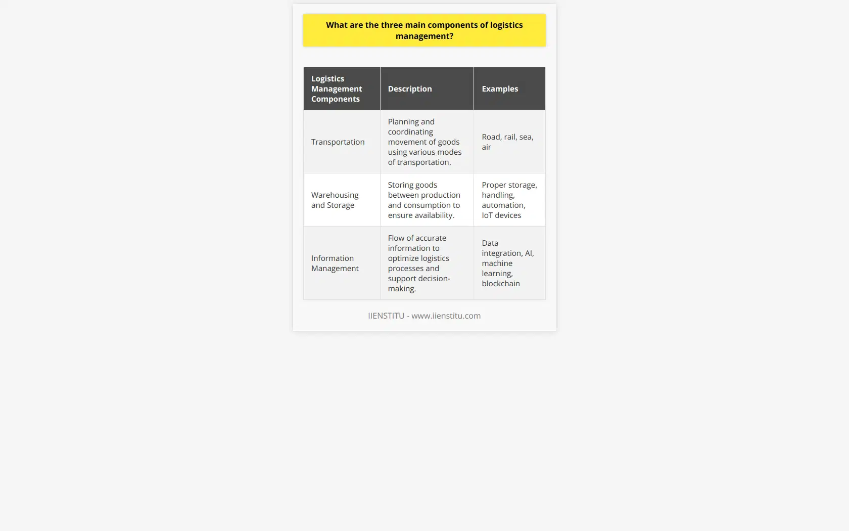 This content provides information on the three main components of logistics management, namely transportation, warehousing, and information management. These components are essential for the smooth and efficient movement of goods in supply chains.Transportation management involves planning and coordinating the movement of goods from one location to another, using various modes of transportation such as road, rail, sea, or air. Effective transportation management ensures timely delivery of goods at the lowest possible cost. Factors like speed, reliability, and cost play a significant role in selecting the best mode of transportation.Warehousing and storage are crucial in logistics management as they provide a buffer between production and consumption. Warehouses store goods from the time they are produced until they are dispatched to the final destination. Proper storage and handling in warehouses ensure that goods are readily available when needed, reducing the risk of stockouts and backorders. Modern warehouses use advanced systems and technologies like automation and IoT devices to efficiently manage inventory levels and track goods.Information management involves the timely and accurate flow of information to support decision-making in logistics processes. It integrates data related to transportation, warehousing, inventory, and demand to optimize logistical processes and manage risks. Advanced technologies like artificial intelligence, machine learning, and blockchain are used to provide real-time information and support data-driven decisions.By efficiently managing transportation, warehousing, and information management, organizations can improve their overall supply chain performance. This enables them to better serve customers and maintain a competitive advantage in the market.