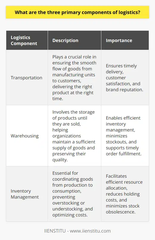 Transportation, warehousing, and inventory management are the three primary components of logistics. Transportation plays a crucial role in ensuring the smooth flow of goods from manufacturing units to customers, delivering the right product at the right time. Warehousing involves the storage of products until they are sold, helping organizations maintain a sufficient supply of goods and preserving their quality. Inventory management is essential for coordinating goods from production to consumption, preventing overstocking or understocking, and optimizing costs. Efficient logistics management, including these components, is vital for business success, improving customer satisfaction and reinforcing the brand's reputation.