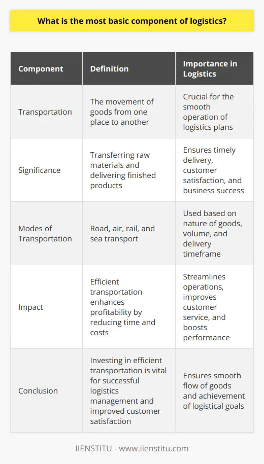 Transportation is the most basic and essential component of logistics. It involves the movement of goods from one place to another, ensuring the smooth operation of any logistics plan. Without efficient transportation, a logistics management plan cannot function effectively.The significance of transportation in logistics cannot be overstated. It plays a crucial role in transferring raw materials to production sites and delivering finished products to customers. Timely delivery of products is essential for customer satisfaction and the success of a business. Transportation acts as a lifeline, ensuring that products reach their destination on time.In logistics management, different modes of transportation are used based on the nature of goods, volume, and delivery timeframe. Road transport is widely used for short-distance transportation, while air transport is preferred for urgent and high-value goods. Rail and sea transport are often utilized for long-distance transportation of bulky goods.The impact of transportation on logistics is significant. An efficient transportation system can enhance profitability by reducing time and costs. It helps businesses streamline operations, improve customer service, and ultimately boost overall performance. On the other hand, inefficient transportation can lead to delays, increased costs, and customer dissatisfaction.In conclusion, transportation is the most fundamental component of logistics. Successful logistics management and improved customer satisfaction require businesses to invest in efficient and reliable transportation systems. By doing so, they can ensure the smooth flow of goods and achieve their logistical goals.