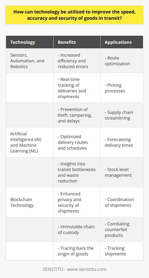 Technology can greatly improve the speed, accuracy, and security of goods in transit. The delivery and distribution industry has been revolutionized by advancements such as route optimization and geo-fencing. These technologies not only ensure safe transportation but also provide reliable and fast delivery, building trust among customers.One way technology can enhance goods in transit is through the use of sensors, automation, and robotics. Robotics can be employed in the route and picking processes, increasing efficiency and reducing errors. Sensors and radio-frequency identification (RFID) readers enable real-time tracking of deliveries and shipments, streamlining the supply chain. Integrated sensors can monitor goods during transport, detecting any anomalies like loss of tension or excessive wobble. This helps prevent theft, tampering, and delays, improving the overall delivery process.Artificial Intelligence (AI) and Machine Learning (ML) algorithms play a significant role in optimizing transportation. These algorithms analyze vast amounts of data to optimize delivery routes, plan schedules, forecast delivery times, and manage stock levels efficiently. Additionally, AI and ML can analyze data from the streets, providing insights into transit bottlenecks, process design innovations, and waste reduction, further improving the delivery process.Blockchain technology enhances the privacy and security of shipments. It provides an immutable chain of custody, recording all data exchanges and asset transfers permanently. This ensures a secure and dependable process, efficiently coordinating shipments and reducing turn-around times. Blockchain technology also helps combat counterfeit products and enables tracing back the origin of goods in case of recalls. Customers can track their shipments in near real-time, reducing uncertainty.In conclusion, technology offers numerous tools to monitor shipments, ensuring secure transit, and enhancing the quality and reliability of goods in transit. Sensors, automation and robotics, AI and ML, and blockchain technology are just some examples of technology that can streamline and improve the efficiency, convenience, and security of the delivery and distribution process. By leveraging these advancements, the industry can provide faster, more accurate, and secure transit of goods.