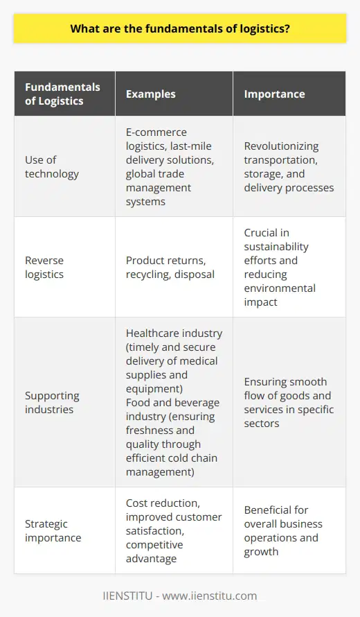 The use of technology in logistics has also led to the emergence of new logistics models such as e-commerce logistics, last-mile delivery solutions, and global trade management systems. These advancements have revolutionized the way goods are transported, stored, and delivered, leading to faster and more reliable supply chains.Furthermore, logistics management is not limited to the physical movement of goods. It also encompasses important aspects such as reverse logistics, which involves the management of product returns, recycling, and disposal. This is crucial in sustainability efforts and reducing environmental impact.In addition to these dimensions, logistics also plays a critical role in supporting various industries and sectors. For example, in the healthcare industry, logistics ensures the timely and secure delivery of medical supplies and equipment to hospitals and clinics. In the food and beverage industry, logistics ensures the freshness and quality of products through efficient cold chain management.Overall, the fundamentals of logistics revolve around ensuring the smooth flow of goods and services from suppliers to consumers. By effectively managing logistics activities, businesses can reduce costs, improve customer satisfaction, and gain a competitive advantage in the market. It is a crucial aspect of any organization's operations and should be given proper attention and investment.