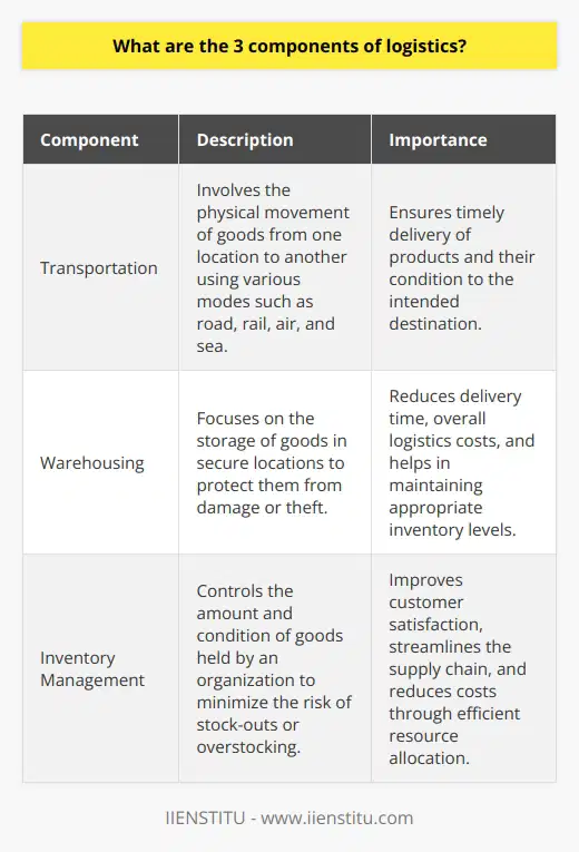 Logistics is an essential aspect of business operations, encompassing the movement, storage, and delivery of goods. To ensure a smooth flow of products in the supply chain, three main components of logistics are crucial: transportation, warehousing, and inventory management. Each component plays a unique role in optimizing efficiency and reducing costs.Transportation is a fundamental component of logistics, involving the physical movement of goods from one location to another. Various modes of transportation, such as road, rail, air, and sea, are available. The choice of transportation mode depends on factors like cost, speed, and the nature of the goods being transported. An efficient transportation system ensures that products are delivered on time and in good condition to their intended destination.Warehousing is another critical component of logistics, focusing on the storage of goods. Warehouses provide a secure location for products, protecting them from damage or theft. Efficient warehousing strategies involve careful planning and consideration of factors like location and storage capacity. By strategically locating warehouses, businesses can reduce delivery time and overall logistics costs. Additionally, warehouses allow organizations to maintain appropriate inventory levels to meet fluctuating market demands.Inventory management is the process of controlling the amount and condition of goods held by an organization. Accurate inventory management allows businesses to minimize the risk of stock-outs or overstocking, which can result in increased costs or lost sales. By utilizing advanced inventory tracking systems and demand forecasting techniques, organizations can efficiently allocate resources and reduce wastage. Effective inventory management ensures that the right products are available at the right time, improving customer satisfaction and streamlining the supply chain.In conclusion, the three components of logistics – transportation, warehousing, and inventory management – are essential for the efficient functioning of businesses. Each component plays a vital role in ensuring the timely delivery of goods, maintaining appropriate inventory levels, and reducing overall costs. By effectively coordinating these components, organizations can achieve their goals of delivering high-quality products, meeting customer requirements, and achieving cost-efficiency.