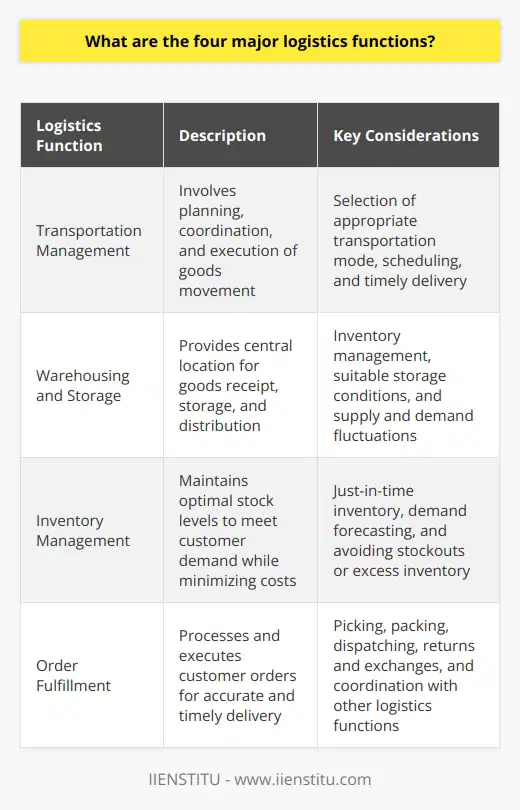 Logistics is a vital aspect of supply chain management that involves the efficient and effective movement and storage of goods. Within this field, there are four major logistics functions that contribute to the smooth operation of the supply chain: transportation management, warehousing and storage, inventory management, and order fulfillment.Transportation management involves the planning, coordination, and execution of the movement of goods from one location to another. It includes selecting the most appropriate mode of transportation, such as trucks, rail, air, or maritime, based on factors like cost, speed, and the nature of the goods. Scheduling shipments and ensuring timely delivery are also important aspects of transportation management.Warehousing and storage play a key role in logistics by providing a central location for the receipt, storage, and distribution of goods. Warehousing facilities are responsible for managing inventory, organizing stock, and ensuring that products are stored in suitable conditions until they are needed for distribution or consumption. Factors such as customer demand, weather conditions, and supply and demand fluctuations influence the storage and distribution decisions.Inventory management is crucial for maintaining optimal stock levels to meet customer demand while minimizing costs and obsolescence risks. Effective inventory management involves strategies such as just-in-time inventory and demand forecasting. These strategies help ensure that the right products are available in the right quantities and at the right time, reducing the occurrence of stockouts or the accumulation of excess inventory.Order fulfillment is the final major logistics function, which focuses on processing and executing customer orders. This function encompasses tasks such as picking, packing, and dispatching products, ensuring accurate and timely delivery to customers, and handling returns and exchanges. Close coordination among the various logistics functions is necessary to provide a seamless and efficient customer experience during the order fulfillment process.By understanding and effectively managing the four major logistics functions - transportation management, warehousing and storage, inventory management, and order fulfillment - businesses can ensure the efficient movement and storage of goods throughout the supply chain. This ultimately leads to customer satisfaction and improved profitability.