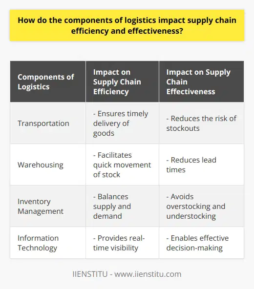 The components of logistics, consisting of transportation, warehousing, inventory management, and information technology, play a crucial role in determining the efficiency and effectiveness of supply chains. Each component contributes to specific aspects of supply chain management, ultimately leading to improved operational performance and customer satisfaction.Efficient transportation systems are essential for ensuring the timely delivery of goods. They enable organizations to meet customer demands promptly, reducing the risk of stockouts and enhancing customer service. Moreover, efficient transportation also helps in reducing overall costs by minimizing delays and optimizing route planning. This, in turn, improves the organization's competitiveness in the market and allows for better resource allocation.Warehousing, another critical component of logistics, significantly impacts supply chain efficiency. Properly managed warehouses facilitate the quick movement of stock, reducing lead times and ensuring that products are readily available when needed. Effective warehousing practices also involve accurate record-keeping, allowing organizations to track inventory levels and make informed decisions regarding replenishment. Additionally, high space utilization in warehouses enhances operational efficiency, as it maximizes storage capacity and minimizes unnecessary costs.Inventory management plays a vital role in achieving supply chain effectiveness. Balancing supply and demand is crucial for maintaining optimal inventory levels. By implementing strategies such as just-in-time, safety stock management, and reorder point systems, organizations can avoid overstocking and understocking. This allows for smoother operations, improved delivery performance, and reduced costs associated with excess inventory or stockouts. Ultimately, effective inventory management ensures that organizations can meet customer expectations and increase customer satisfaction.Information technology has become an indispensable tool in modern supply chain management. It provides real-time visibility and seamless communication between supply chain partners, enabling effective decision-making and collaboration. Integration of sophisticated IT systems, including Enterprise Resource Planning (ERP) systems, Electronic Data Interchange (EDI), and Transportation Management Systems (TMS), streamlines processes and enhances operational efficiency. Accurate data provided by these systems allows organizations to anticipate market changes, adapt quickly, and respond to customer demands promptly. Consequently, organizations can achieve a competitive edge by improving supply chain efficiency and effectiveness.In conclusion, the components of logistics have a significant influence on supply chain efficiency and effectiveness. Investing in reliable transportation, optimized warehouse operations, strategic inventory management, and robust information technology is vital for achieving supply chain success. By adopting a holistic approach and effectively managing these components, organizations can achieve long-term benefits such as increased competitiveness, cost savings, and superior customer service. Ultimately, cultivating an efficient and effective supply chain is essential for sustainable growth and success in the market.