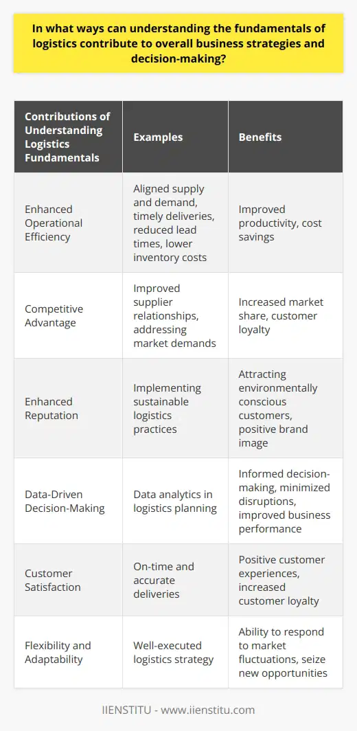 Understanding the fundamentals of logistics can greatly contribute to overall business strategies and decision-making. It enhances operational efficiency by aligning supply and demand, resulting in timely deliveries, reduced lead times, and lower inventory costs. Effective supply chain management gives companies a competitive advantage by improving relationships with suppliers and addressing market demands. Implementing sustainable logistics practices can also enhance a company's reputation, attracting environmentally conscious customers. Using data analytics in logistics planning enables companies to make informed decisions by analyzing demand patterns, optimizing inventory levels, and adjusting transportation routes. This leads to better decision-making, minimizing supply chain disruptions and improving business performance. Logistics also plays a critical role in customer satisfaction and retention, as on-time and accurate deliveries create positive customer experiences. Finally, a well-executed logistics strategy allows businesses to adapt to market fluctuations and seize new opportunities. Overall, understanding logistics fundamentals is essential for developing effective strategies and decision-making processes, optimizing operations, and staying competitive in today's dynamic business environment.