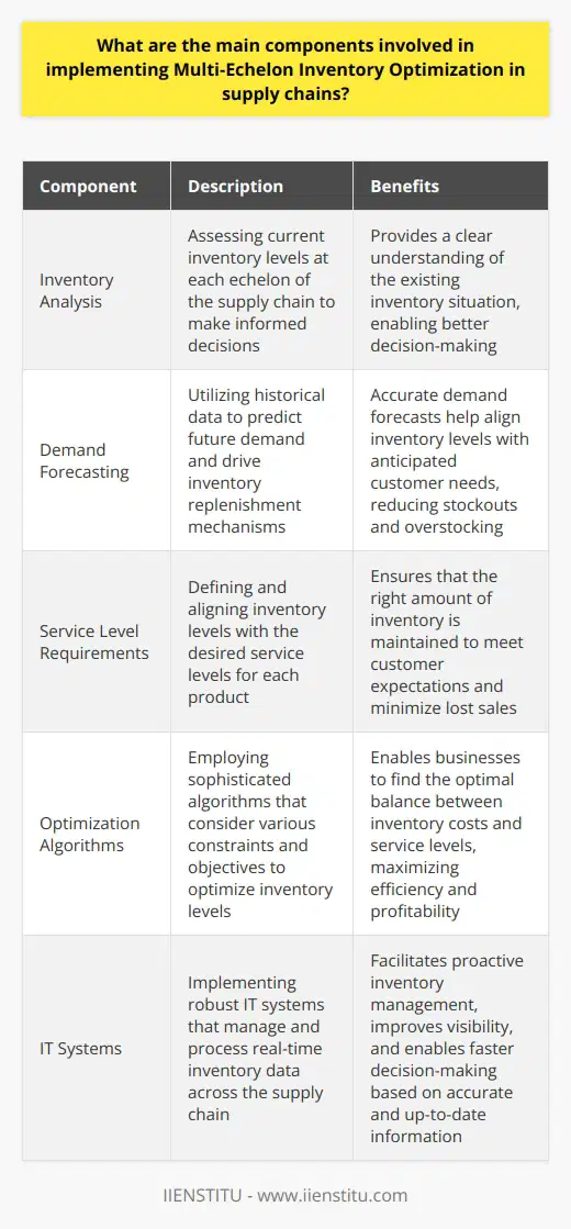 Understanding Multi-Echelon Inventory Optimization Multi-Echelon Inventory Optimization (MEIO) takes a comprehensive approach. It considers the entire supply chain. It balances inventory levels across different locations. The goal is to meet service levels and optimize costs. Core Components of MEIO Several components drive the effectiveness of MEIO strategies. We will delve into each of these components. Inventory Analysis First, we have inventory analysis . This involves understanding the current inventory situation. Businesses must assess stock at each echelon. Only then can they make informed decisions. Demand Forecasting Next is demand forecasting . Accurate forecasts are crucial. They drive the inventory replenishment mechanisms. Companies use historical data to predict future needs. Service Level Requirements Understanding service level requirements is important. Each product may need different service levels. Companies must align inventory with these service levels. Replenishment Policies Smart replenishment policies are key. They dictate when and how much inventory to reorder. Policies must be dynamic and responsive to changes in demand. Optimization Algorithms Effective MEIO employs powerful optimization algorithms . These algorithms are complex. They take various constraints and objectives into account. Lead Time Management Proper lead time management is necessary. It includes the procurement, manufacturing, and delivery times. Shorter lead times can reduce inventory needs. IT Systems Robust IT systems support MEIO. They manage and process real-time data. Such systems enable proactive inventory management. Collaboration Supply chain collaboration improves visibility. Share inventory levels and demands with partners. This allows for better coordination across the supply chain. Continuous Improvement Adopt a philosophy of continuous improvement . Always look for ways to optimize inventory further. This involves regular review and adjustment of inventory strategies. Performance Measurement Finally, performance measurement is essential. Set key performance indicators (KPIs) and measure regularly. Use this data to refine inventory management processes. MEIO involves a precise balance between multiple factors. It requires constant analysis, prediction, and adjustment. Applying these components can significantly enhance supply chain efficiency. The results are better customer service, reduced inventory costs, and improved cash flow.