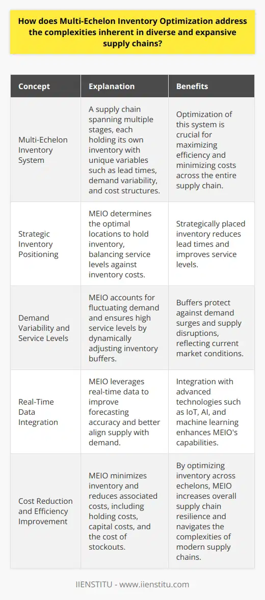 Understanding Multi-Echelon Inventory Optimization Supply chains often span the globe. They encompass various stages. These range from raw material acquisition to finished products reaching customers. Each stage holds inventory. This creates complex layers or echelons. Each echelon operates with its own unique variables. Variables include lead times, demand variability, and cost structures. We call this multi-echelon inventory system. Its optimization is crucial. It maximizes efficiency. It minimizes costs. How Multi-Echelon Inventory Optimization Works Multi-Echelon Inventory Optimization (MEIO) applies sophisticated algorithms. Algorithms analyze the entire supply chain. They consider interdependencies. They ensure right inventory levels at each echelon. Strategic Inventory Positioning MEIO determines the best places to hold inventory. This is inventory positioning. It balances service levels against inventory costs. Strategically placed inventory reduces lead times. It improves service levels. Balancing Inventory Across Echelons Supply chain managers face a challenge. They must align inventory levels across all echelons. MEIO models the entire supply chain. It provides a holistic view. It allows for balance. It harmonizes inventory levels across networks. Demand Variability and Service Levels Fluctuating demand affects inventory management. MEIO accounts for this variability. It ensures service levels remain high. It does so by buffering inventory. Buffers protect against demand surges and supply disruptions. MEIO adjusts buffers dynamically. It reflects current market conditions. MEIOs Approach to Supply Chain Complexities Supply chains face numerous complexities. MEIO addresses these methodically. Dealing with Global Networks Global supply chains are complex. They deal with cross-border logistics. They face varying regulations. MEIOs algorithms consider these global factors. They optimize inventory accordingly. Tackle Lead Time Uncertainties Uncertain lead times disrupt supply chains. MEIO implements lead time forecasting. This mitigates risks. It keeps inventory flowing smoothly. Cost Reduction and Efficiency Improvement MEIO strives for efficiency. It does not just minimize inventory. It also reduces associated costs. This includes holding costs, capital costs, and the cost of stockouts. Real-Time Data for Improved Forecasting Todays supply chains are dynamic. MEIO leverages real-time data. This improves forecasting accuracy. It better aligns supply with demand. Integration with Advanced Technologies MEIO integrates with other technologies. This includes IoT, AI, and machine learning. These advancements enhance MEIOs capabilities. Supply chains are inherently complex. They are diverse and expansive. MEIO offers an advanced solution. It manages inventory across various echelons effectively. It maintains service levels. It controls costs. It increases overall supply chain resilience. As supply chains evolve, MEIO will remain critical. It is key to navigating the complexities of modern supply chains.