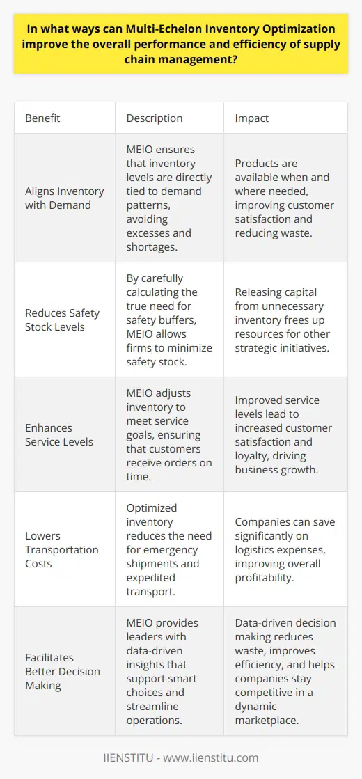 Multi-Echelon Inventory Optimization: A Booster for Supply Chain Performance Multi-Echelon Inventory Optimization (MEIO) offers a coherent way to manage stocks across multiple stages. It takes a holistic view of the supply chain. This approach ensures that decision-making aligns with overall goals. Aligns Inventory with Demand MEIO ties inventory levels directly to demand patterns. It avoids excesses and shortages. This alignment ensures that products are available when and where needed. Reduces Safety Stock Levels Firms can minimize safety stock with MEIO. It carefully calculates the true need for safety buffers. Such precision aids in releasing capital from unnecessary inventory. Enhances Service Levels Service levels improve with MEIO. It adjusts inventory to meet service goals. Customers receive orders on time. Satisfaction increases. Lowers Transportation Costs Optimized inventory means fewer emergency shipments. It reduces the need for expedited transport. Companies save on logistics expenses. Promotes Collaboration MEIO encourages teams to work together. Different functions see how their actions affect the whole supply chain. Collaboration leads to a more responsive and efficient operation. Facilitates Better Decision Making Data drives MEIO. Leaders receive insights that support smart choices. These data-driven decisions can streamline operations and reduce waste. Improves Responsiveness to Market Changes Markets change rapidly. MEIO allows firms to react swiftly. Inventory levels can adjust to new demand quickly. Companies stay competitive. Scales with Business Growth As a business grows, so does its complexity. MEIO scales to meet new challenges. It supports expansion without overburdening resources. In conclusion, MEIO does not merely enhance efficiency. It transforms supply chain management. It heightens service quality and reduces costs. Firms that adopt MEIO position themselves for success in a dynamic marketplace.